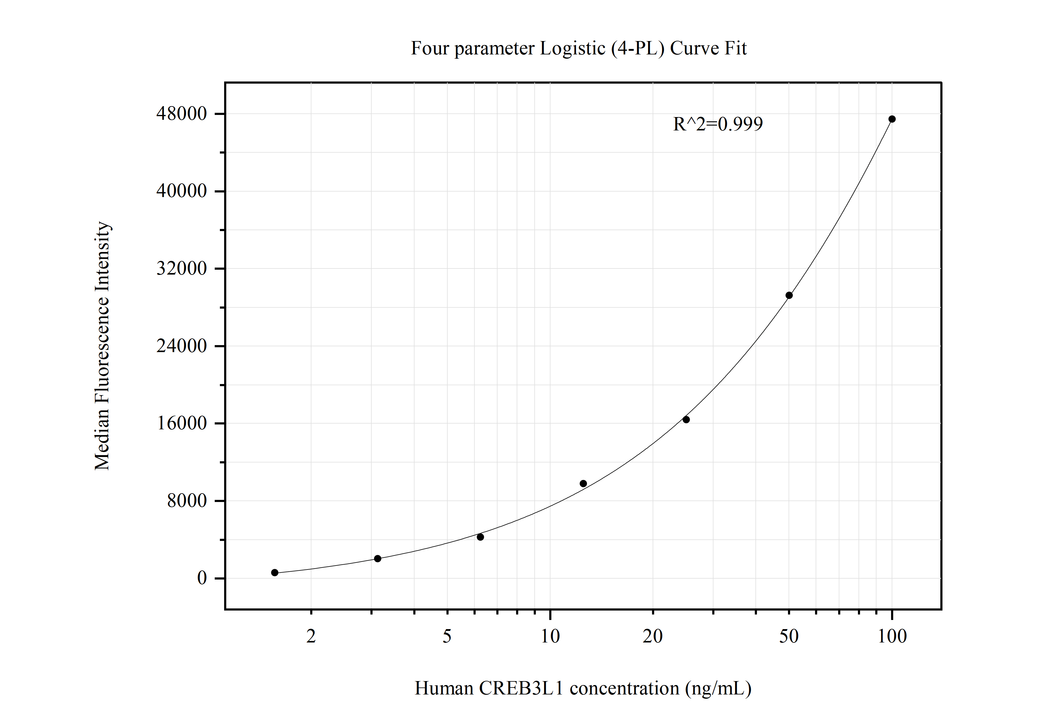 Cytometric bead array standard curve of MP50829-2