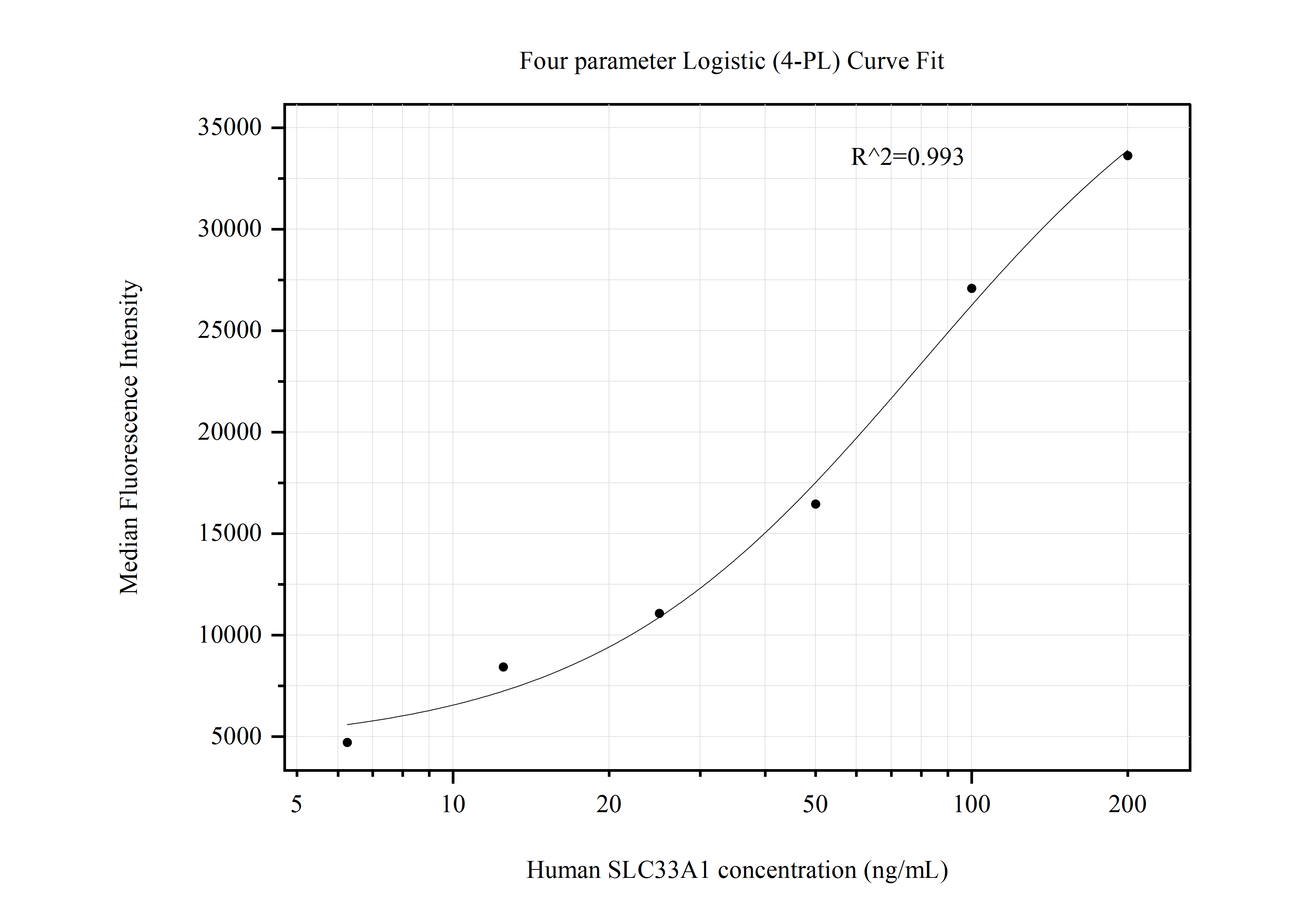 Cytometric bead array standard curve of MP50833-1