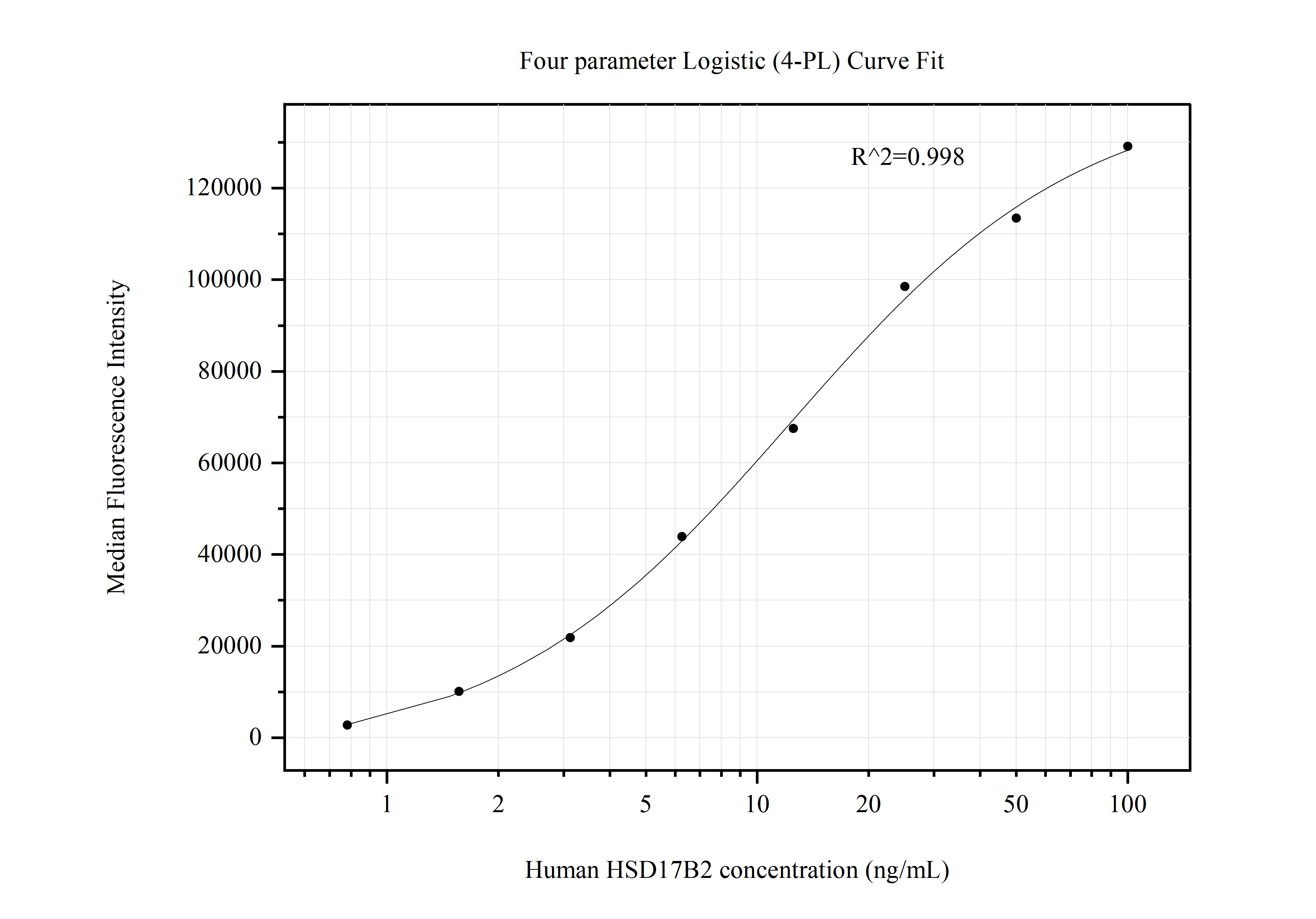 Cytometric bead array standard curve of MP50836-2