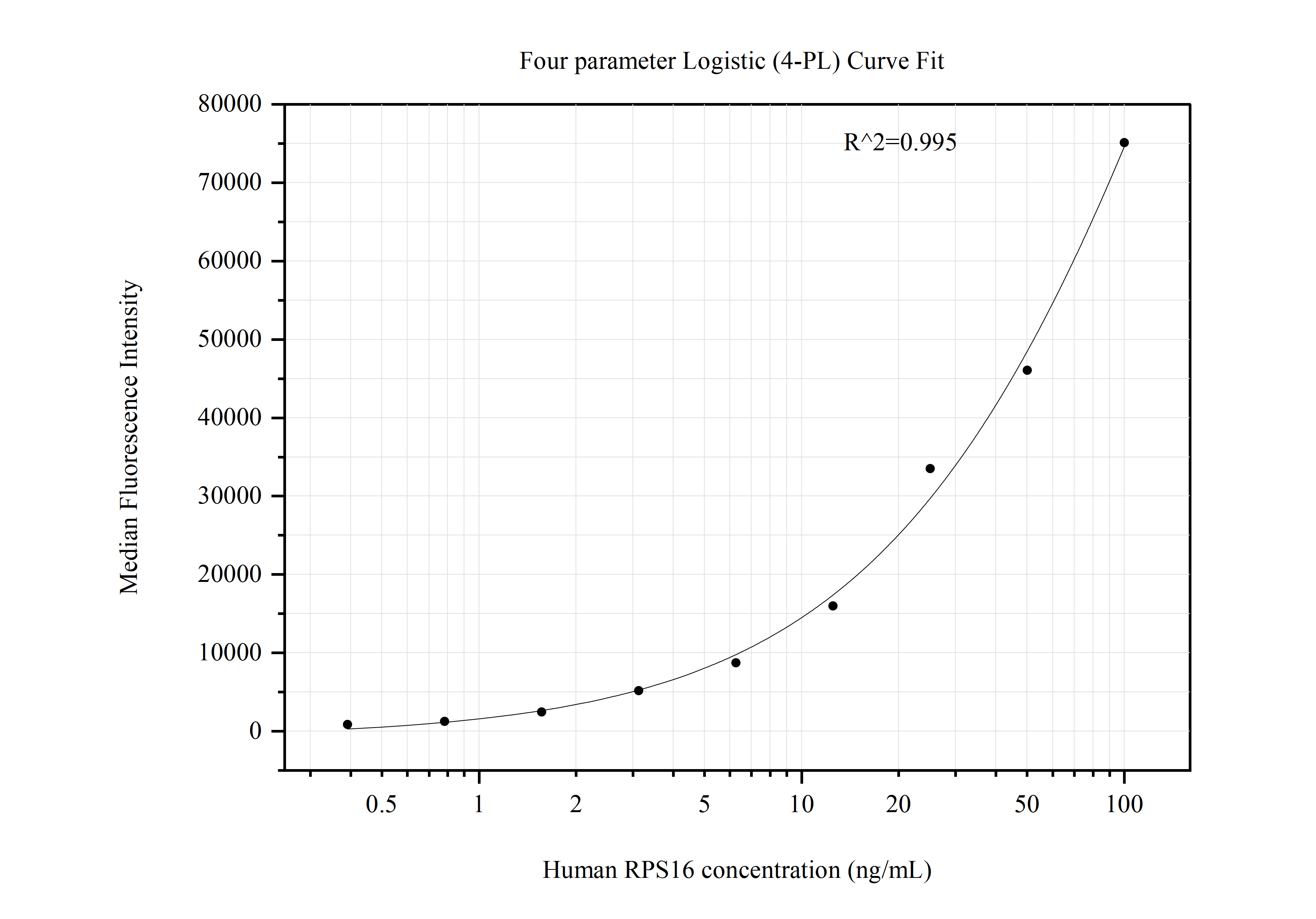 Cytometric bead array standard curve of MP50839-2