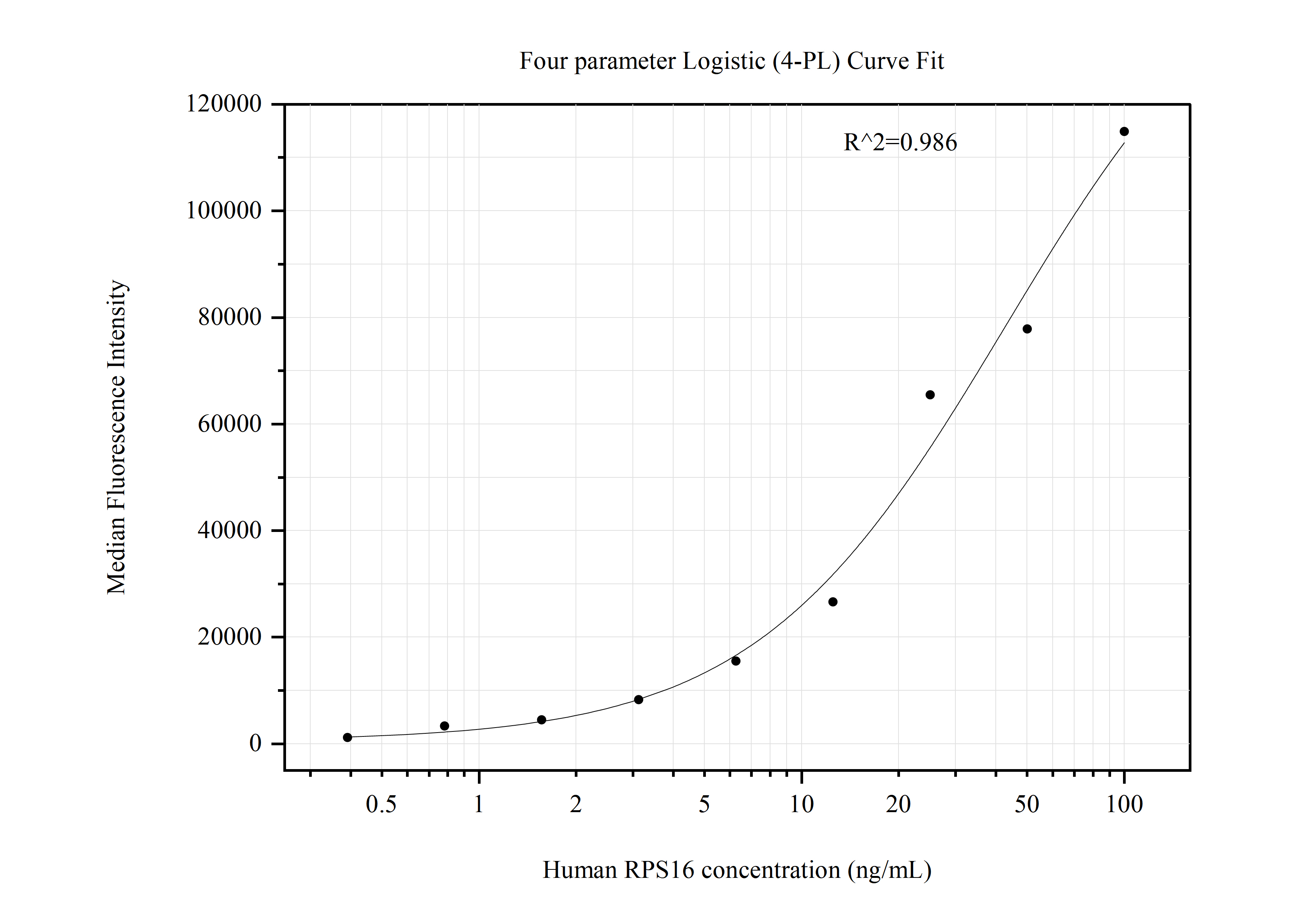 Cytometric bead array standard curve of MP50839-3