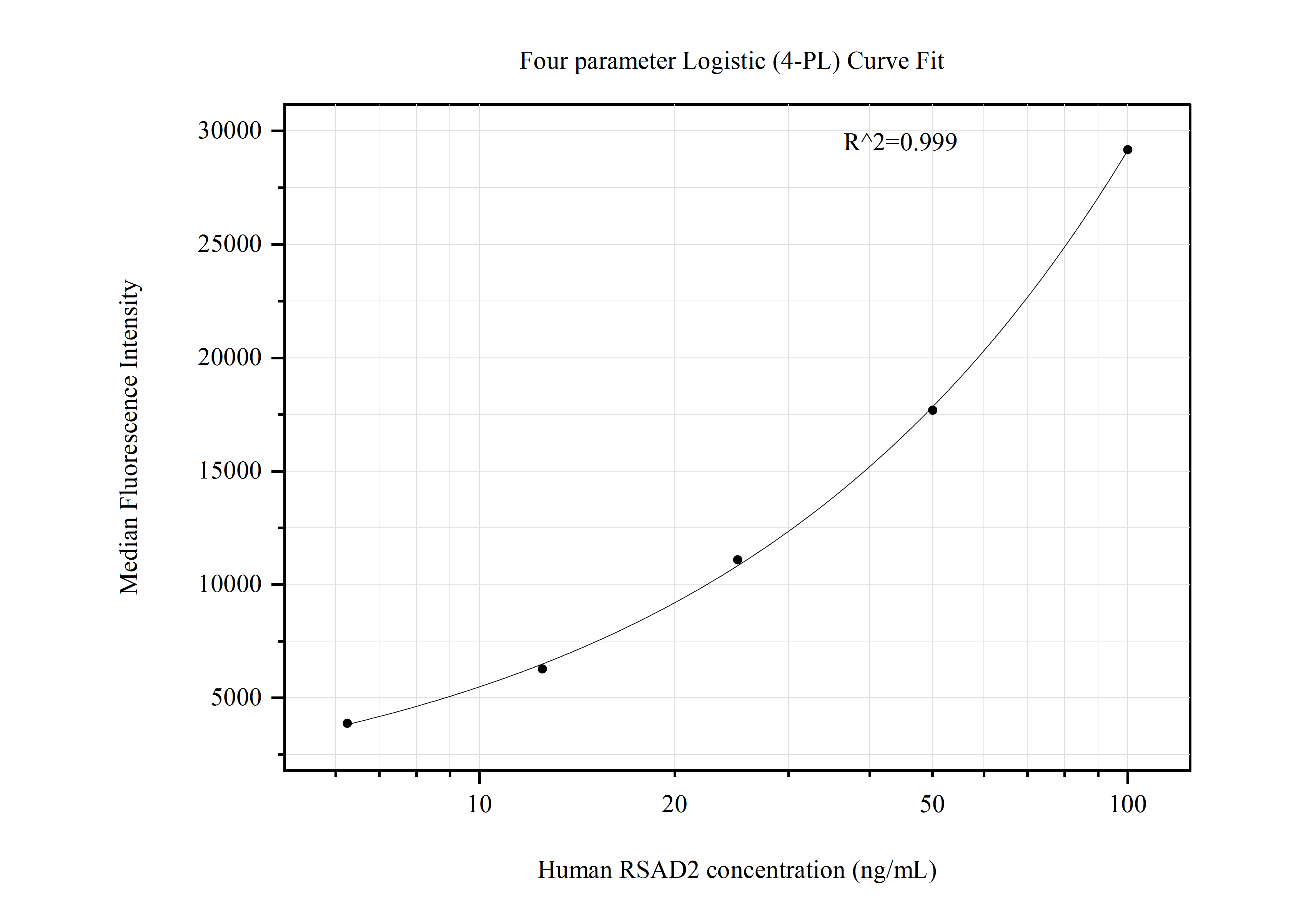 Cytometric bead array standard curve of MP50840-1