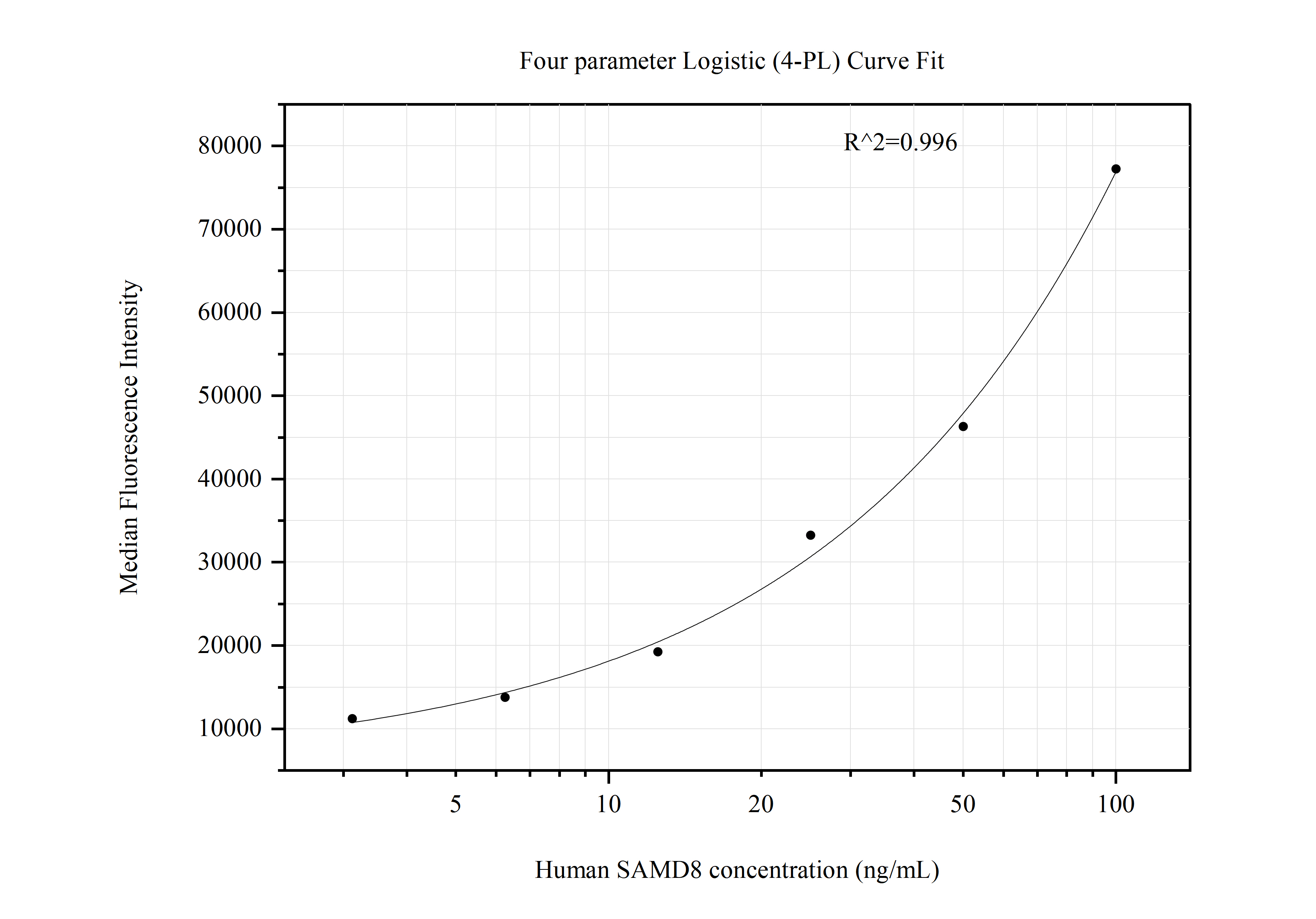 Cytometric bead array standard curve of MP50842-1