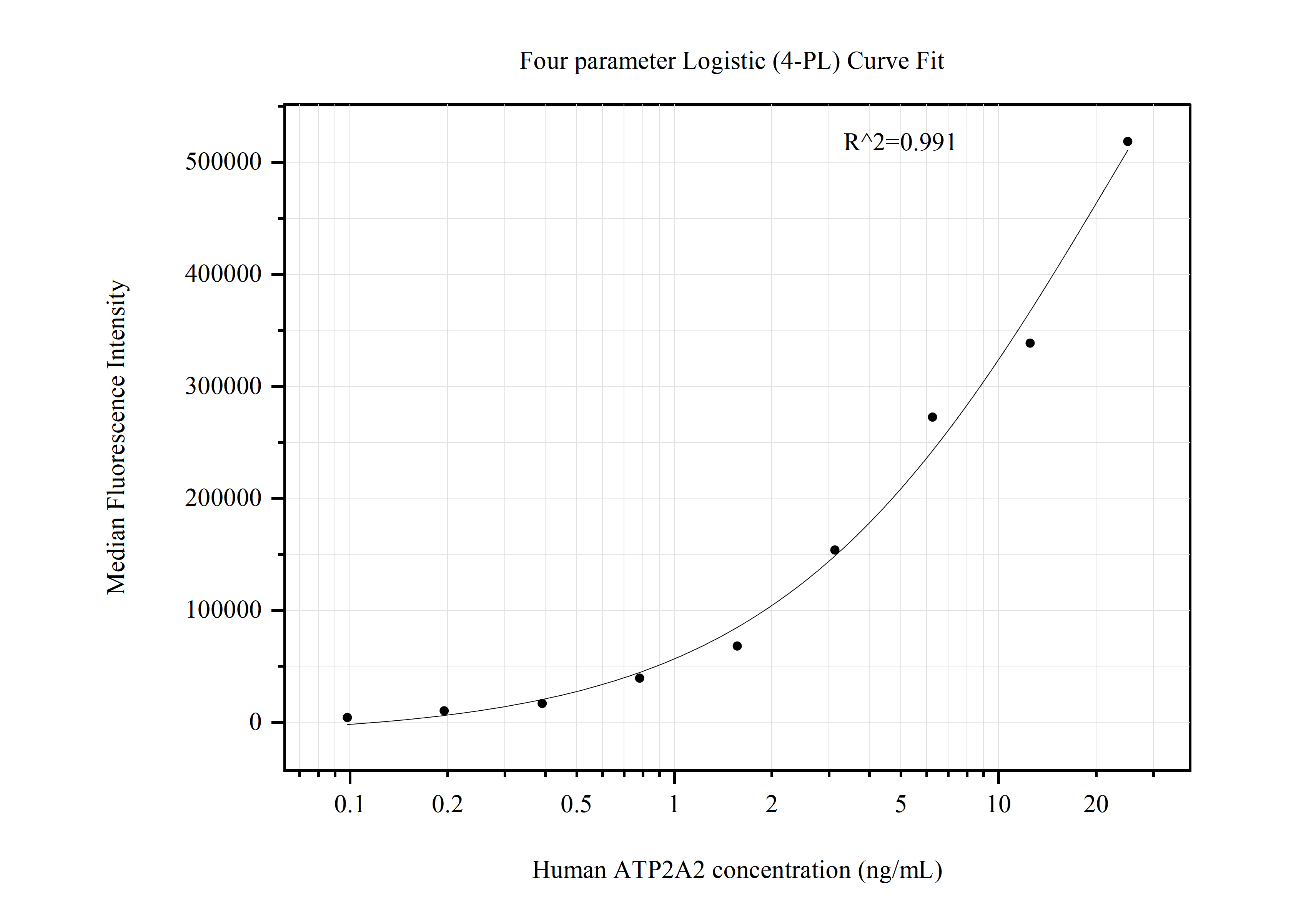 Cytometric bead array standard curve of MP50843-1