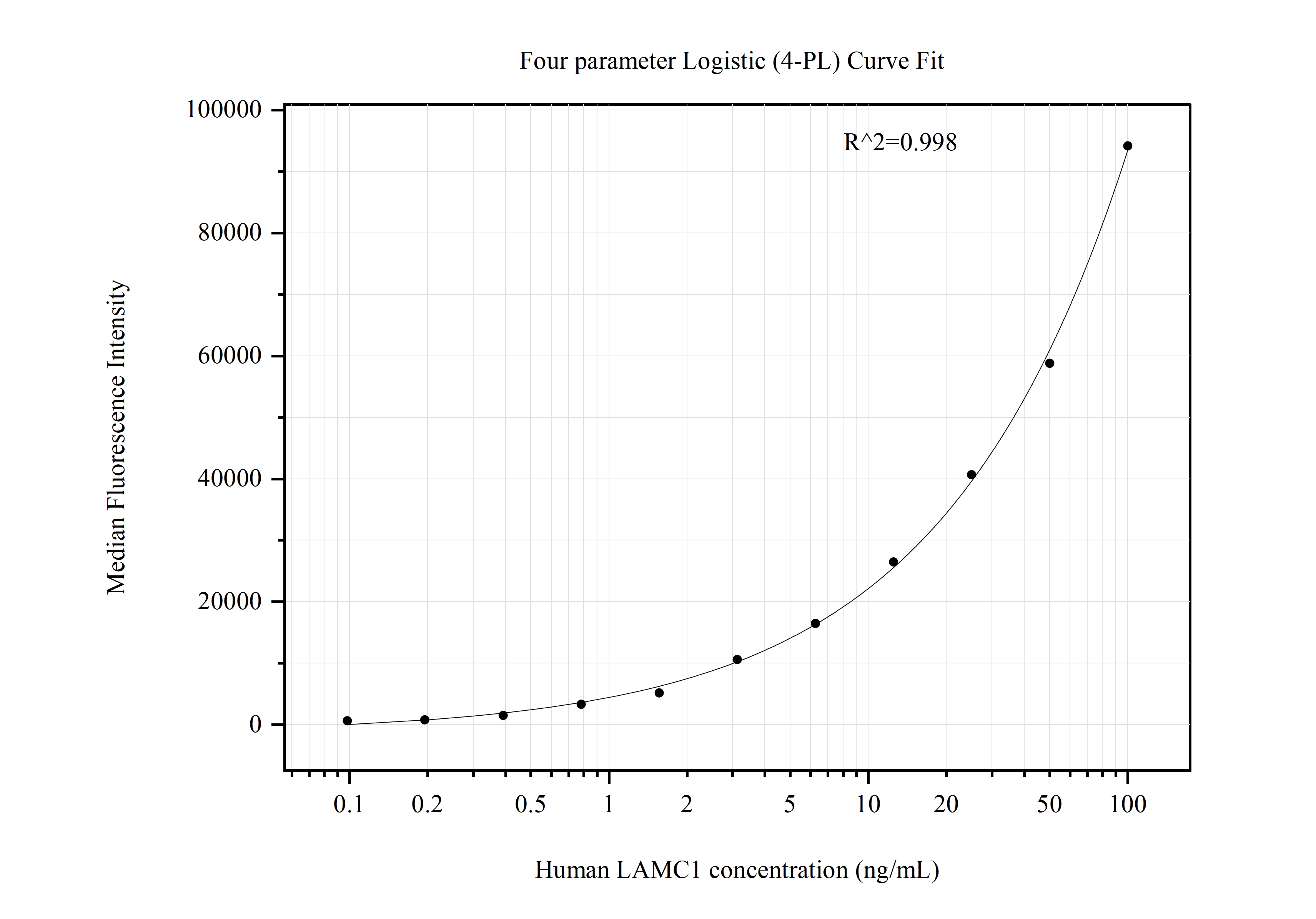 Cytometric bead array standard curve of MP50846-2