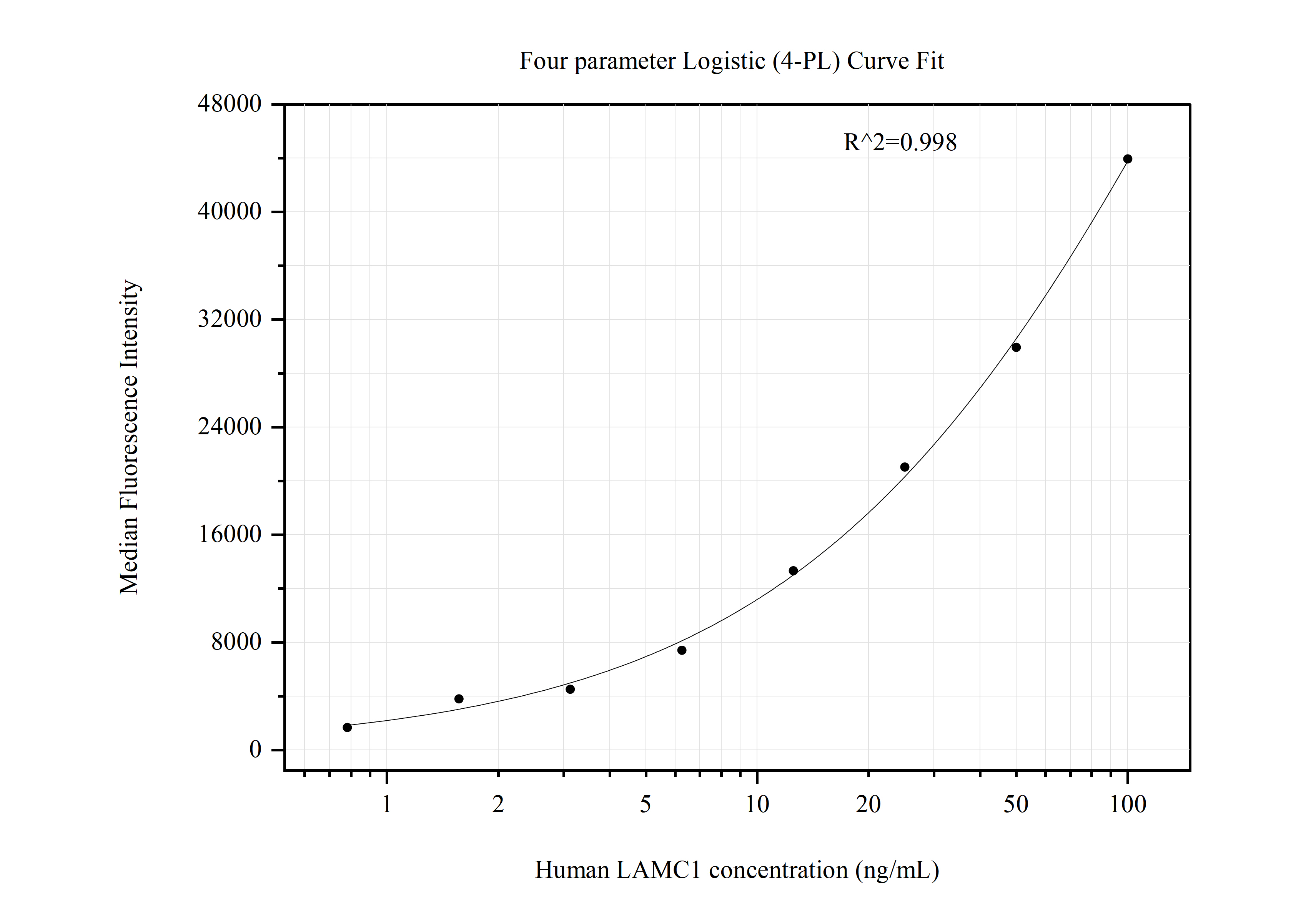 Cytometric bead array standard curve of MP50846-4