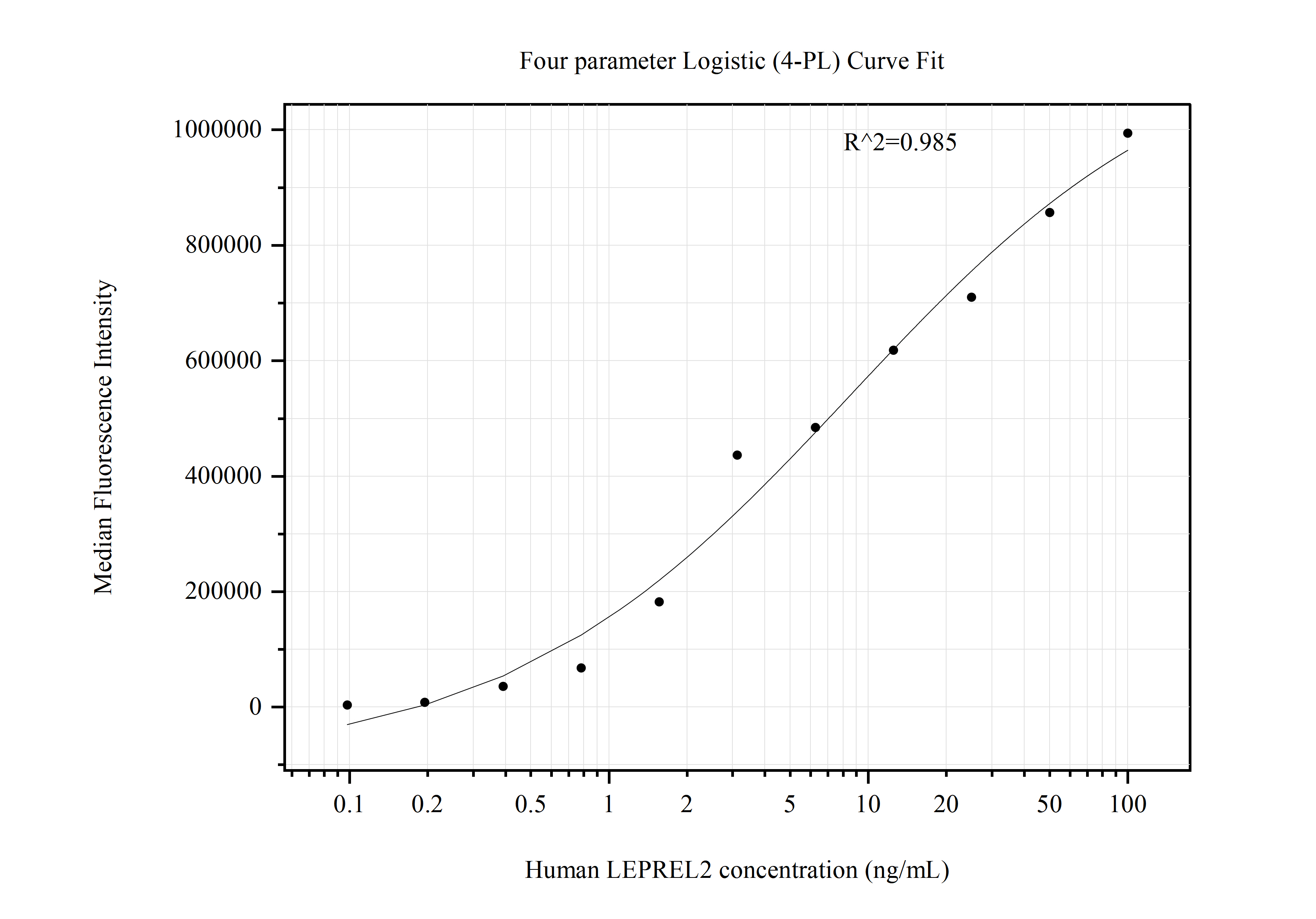 Cytometric bead array standard curve of MP50849-2