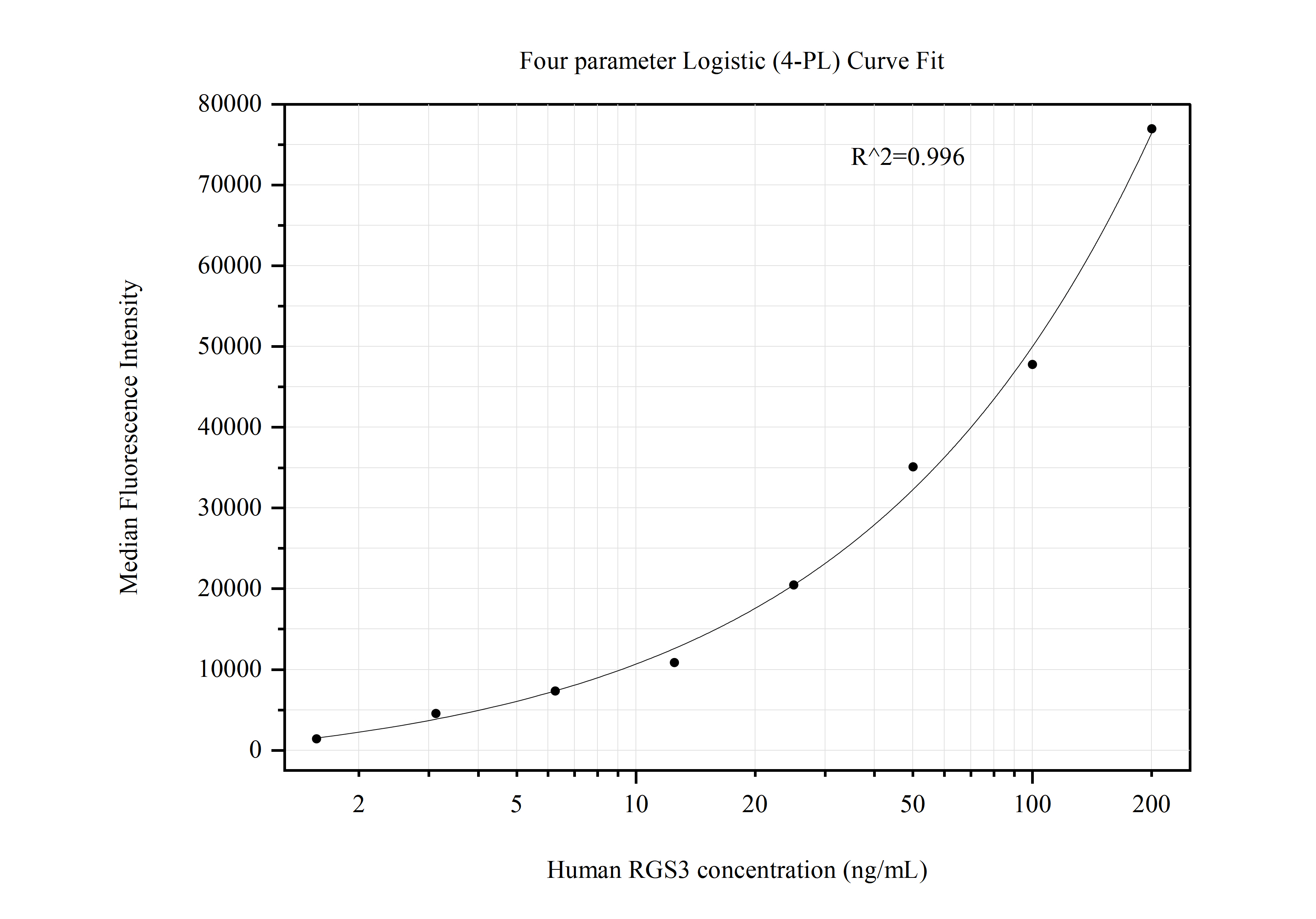 Cytometric bead array standard curve of MP50850-1