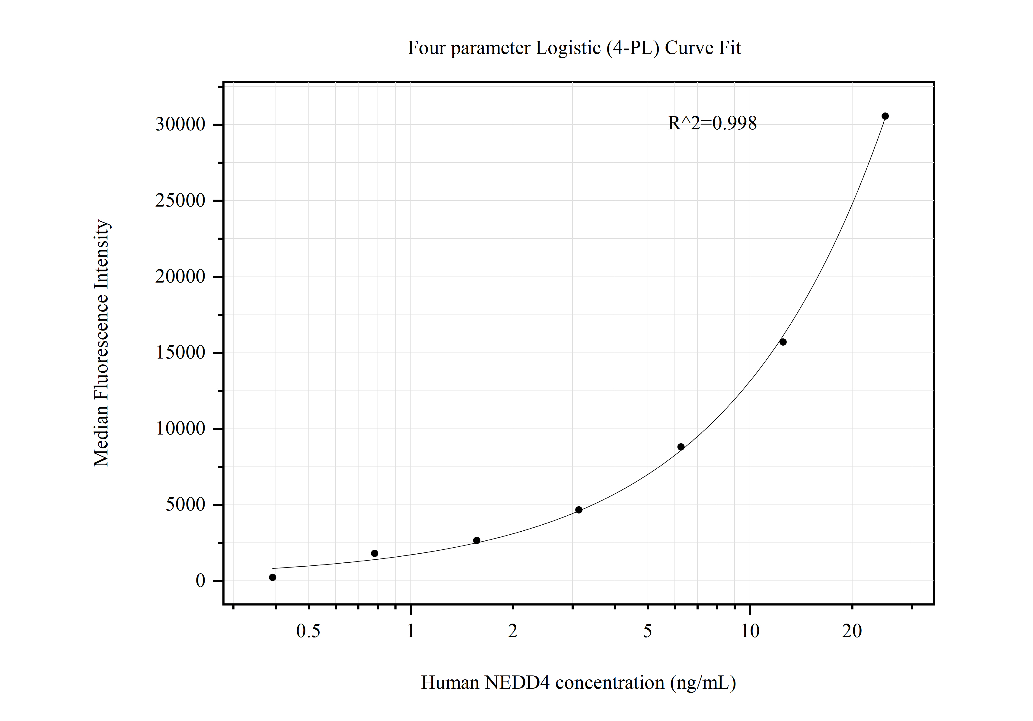 Cytometric bead array standard curve of MP50851-1