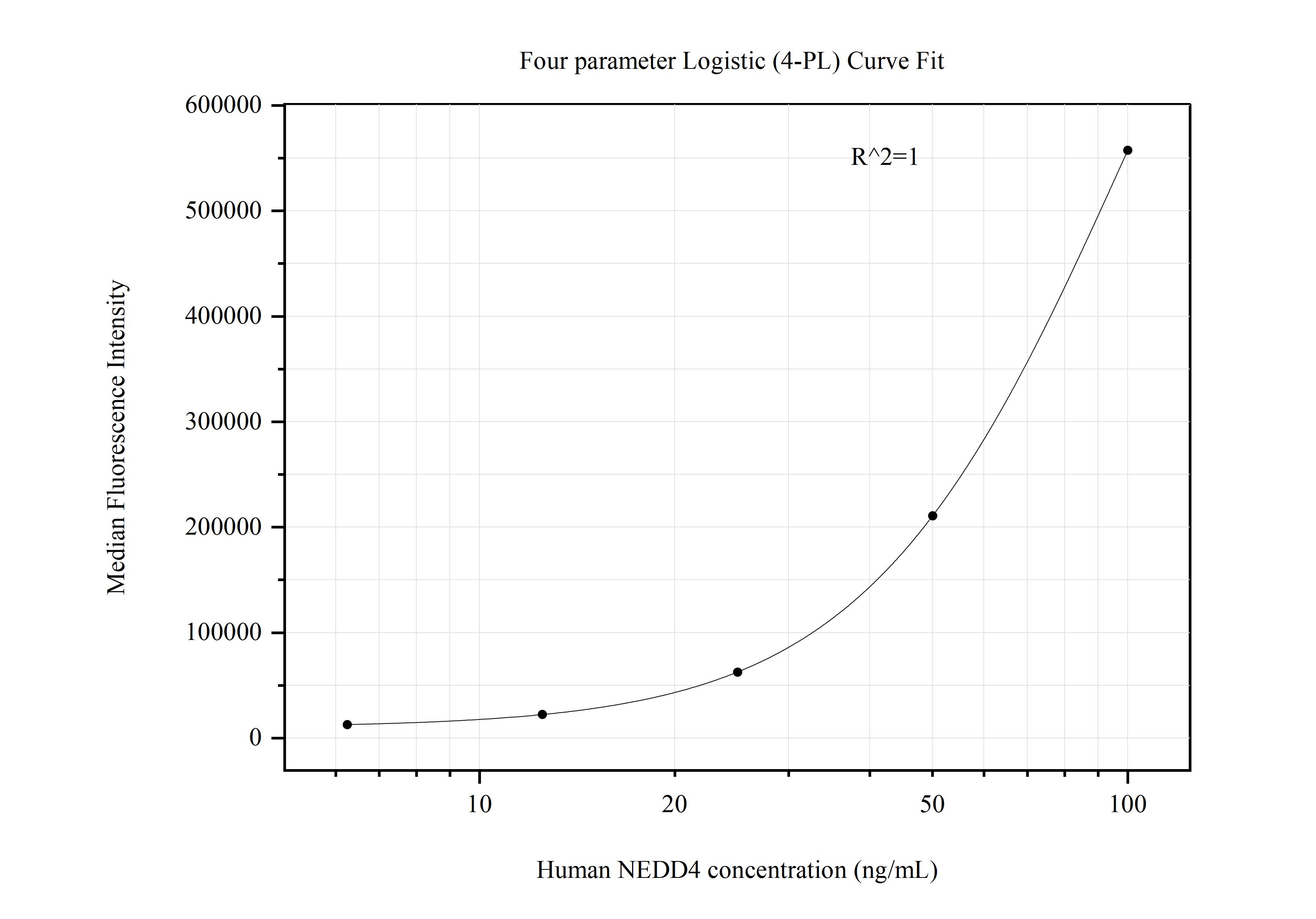 Cytometric bead array standard curve of MP50851-2