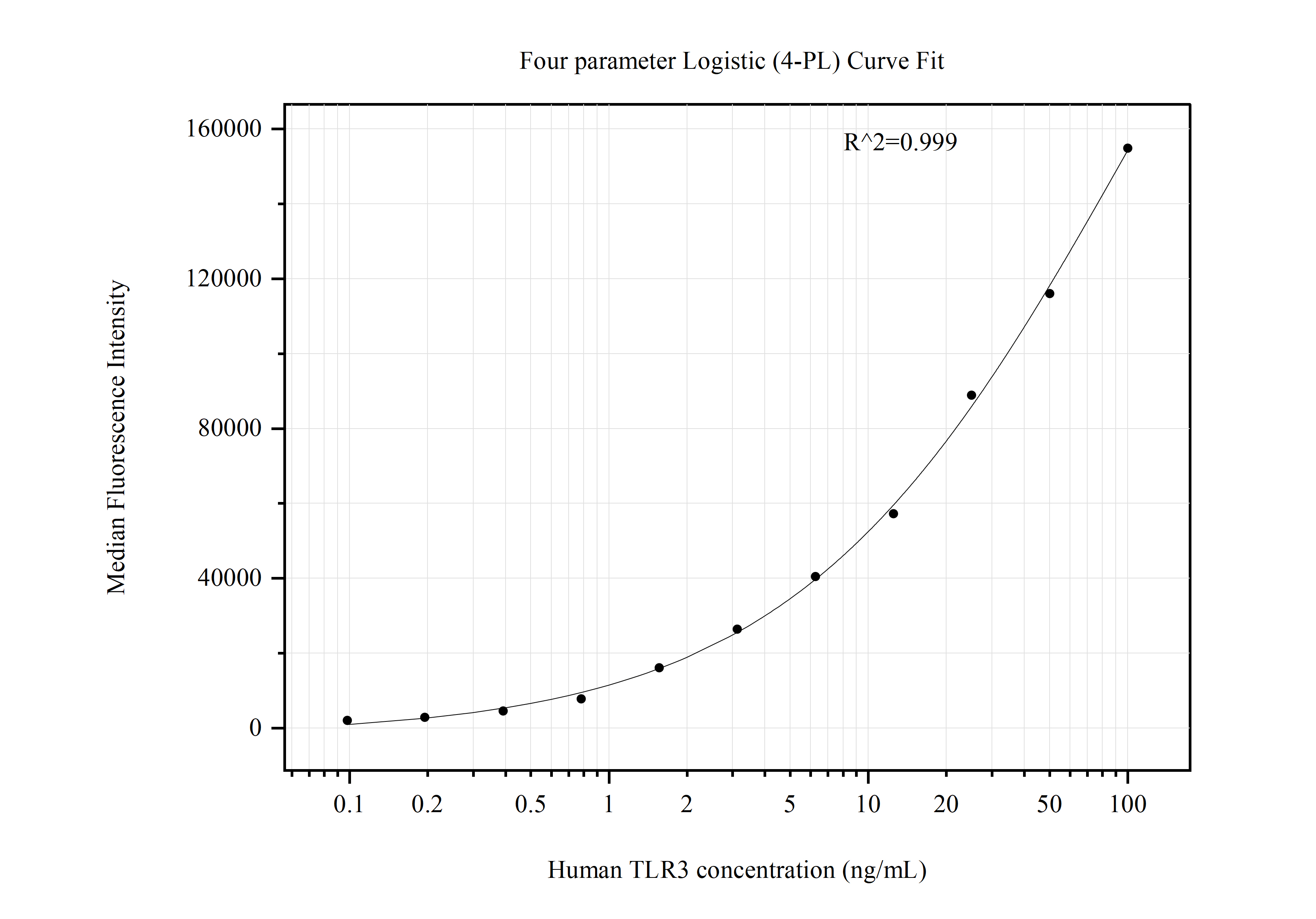 Cytometric bead array standard curve of MP50854-1