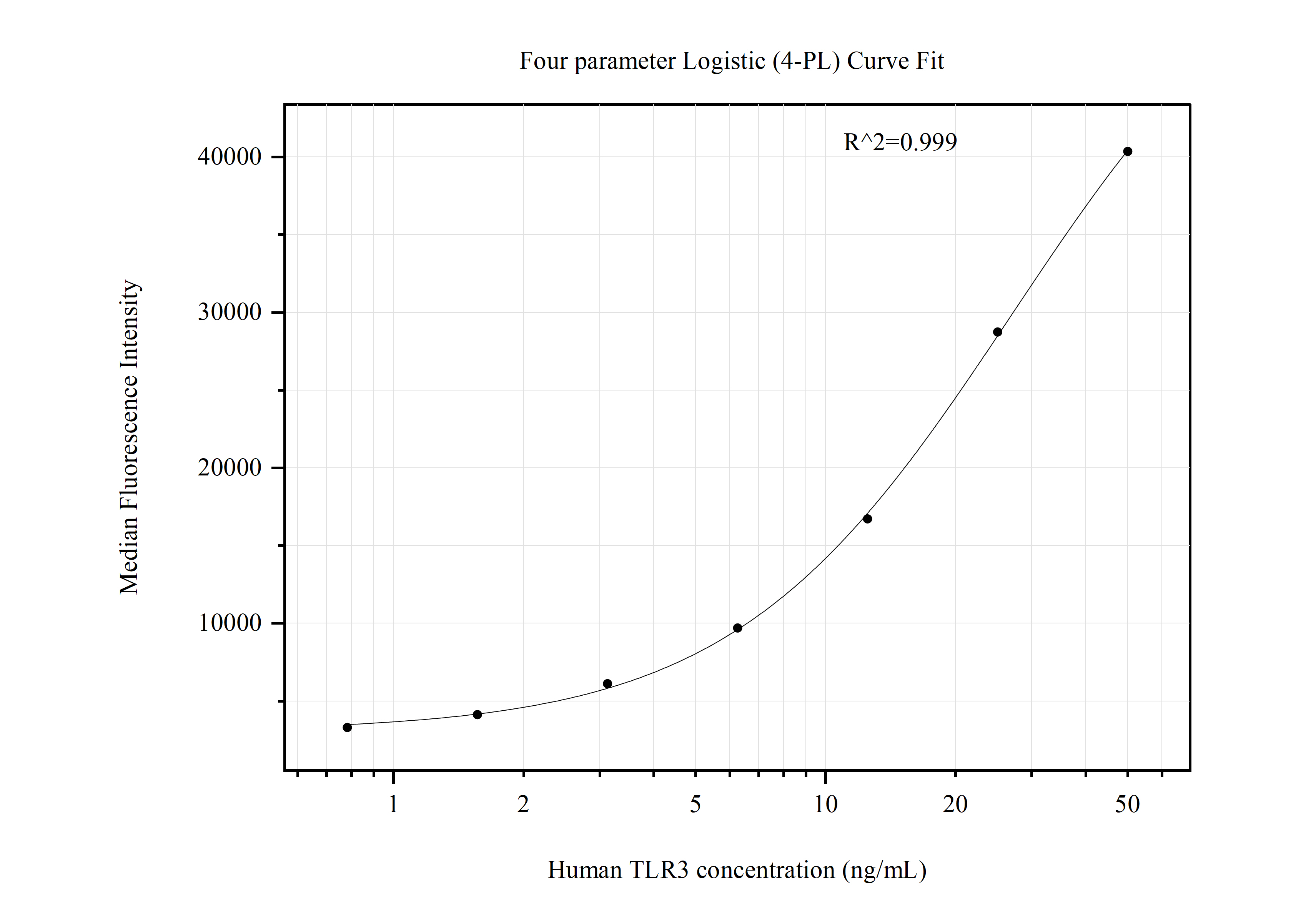 Cytometric bead array standard curve of MP50854-3