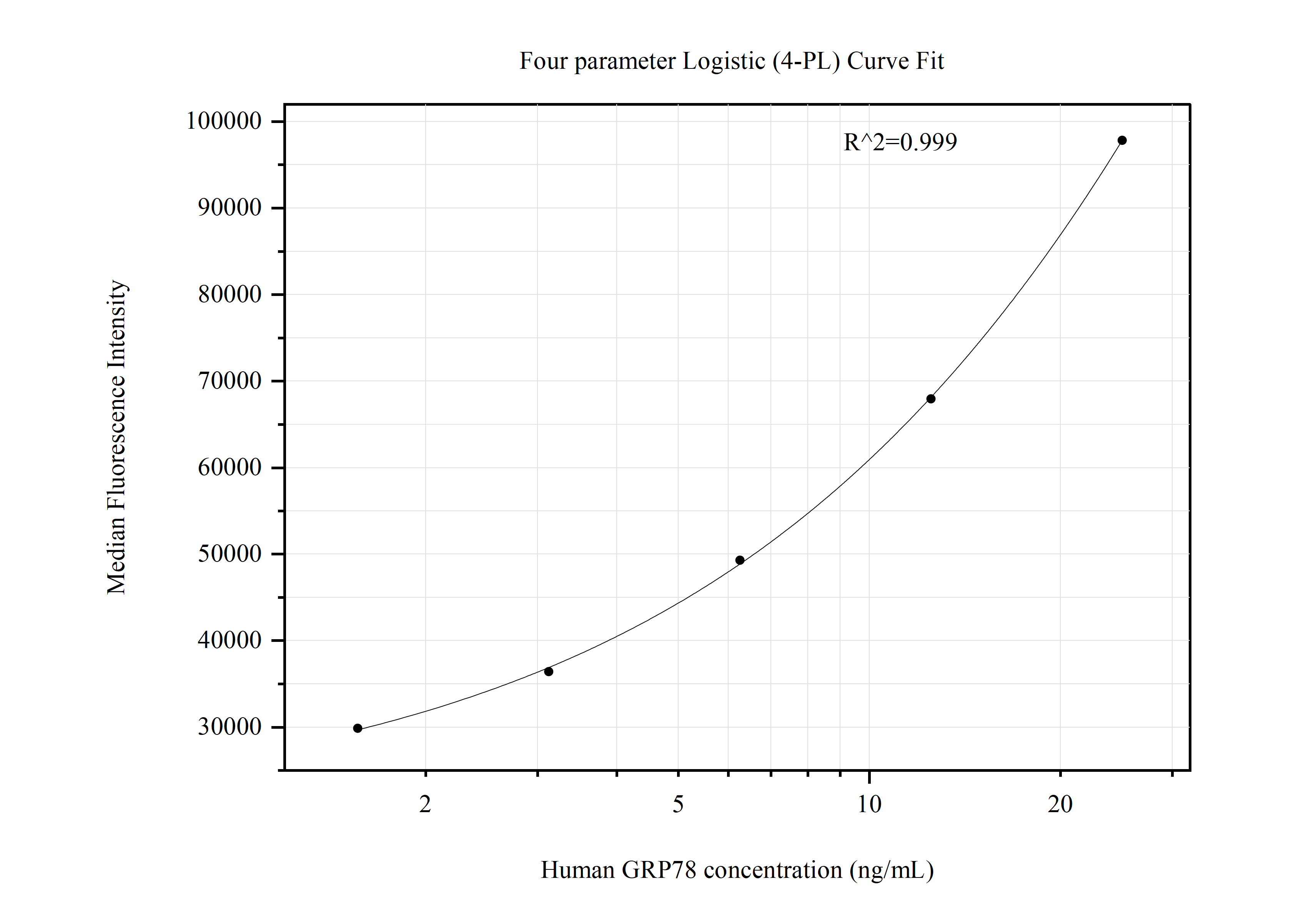 Cytometric bead array standard curve of MP50855-1