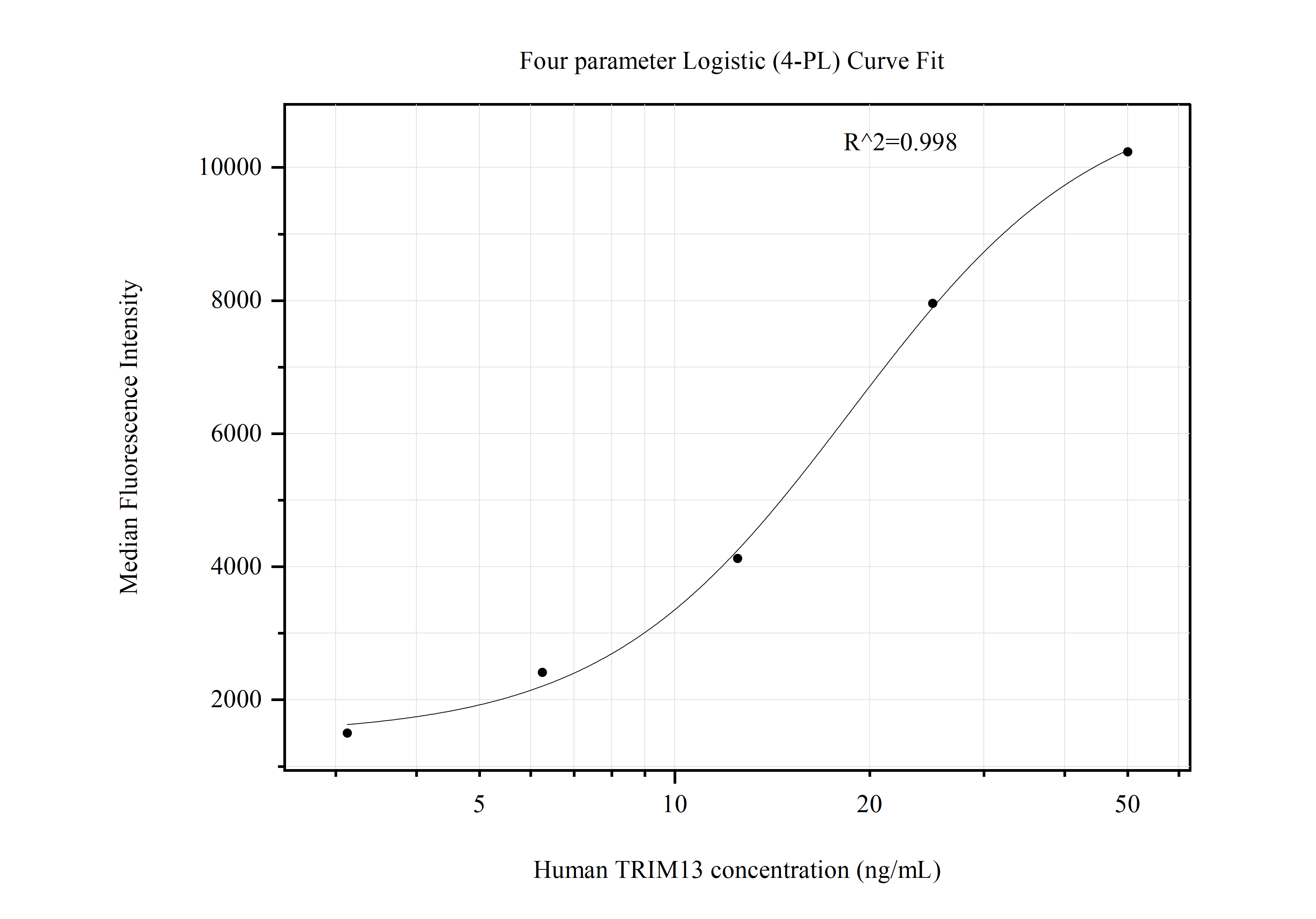 Cytometric bead array standard curve of MP50856-1