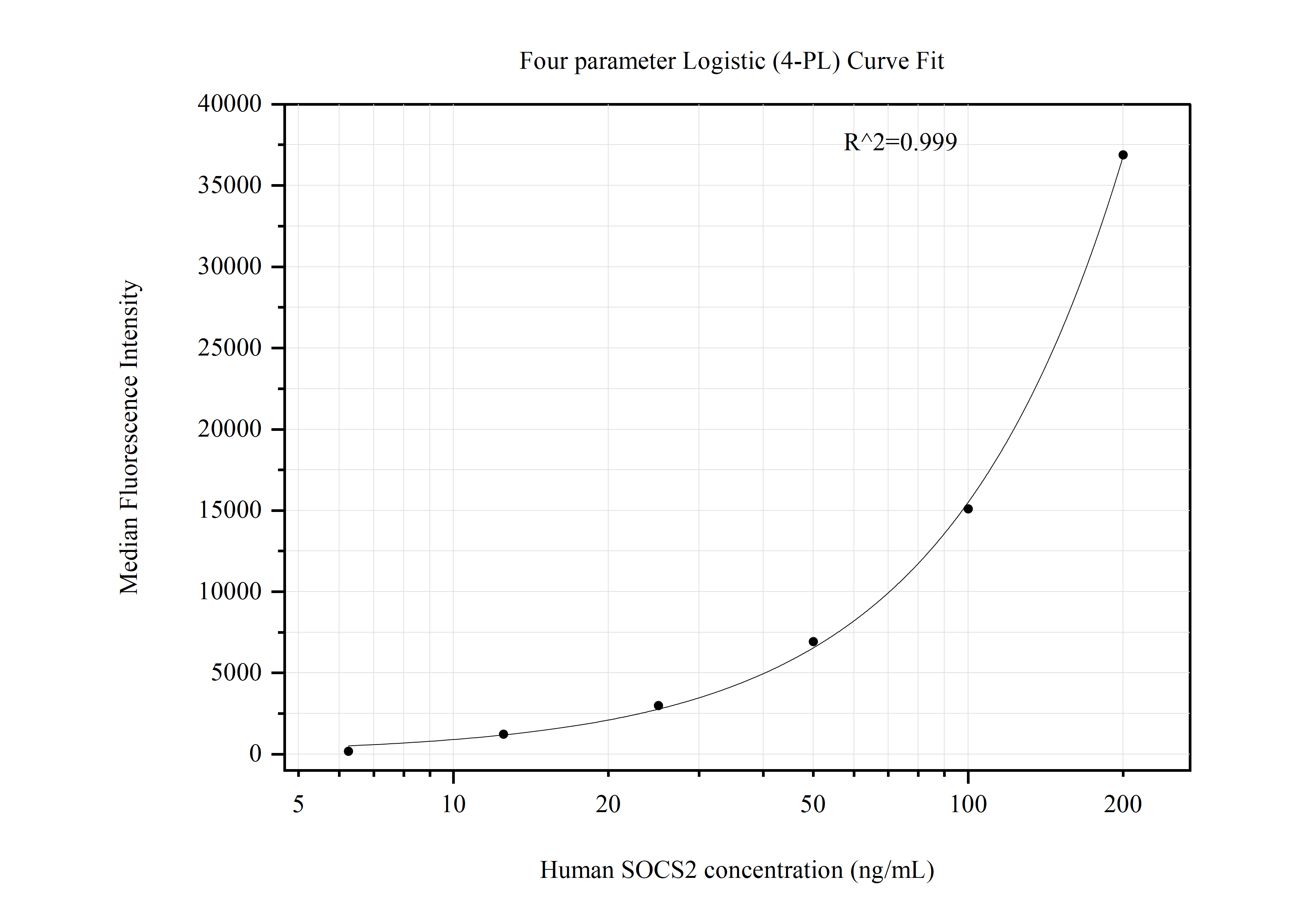 Cytometric bead array standard curve of MP50857-1