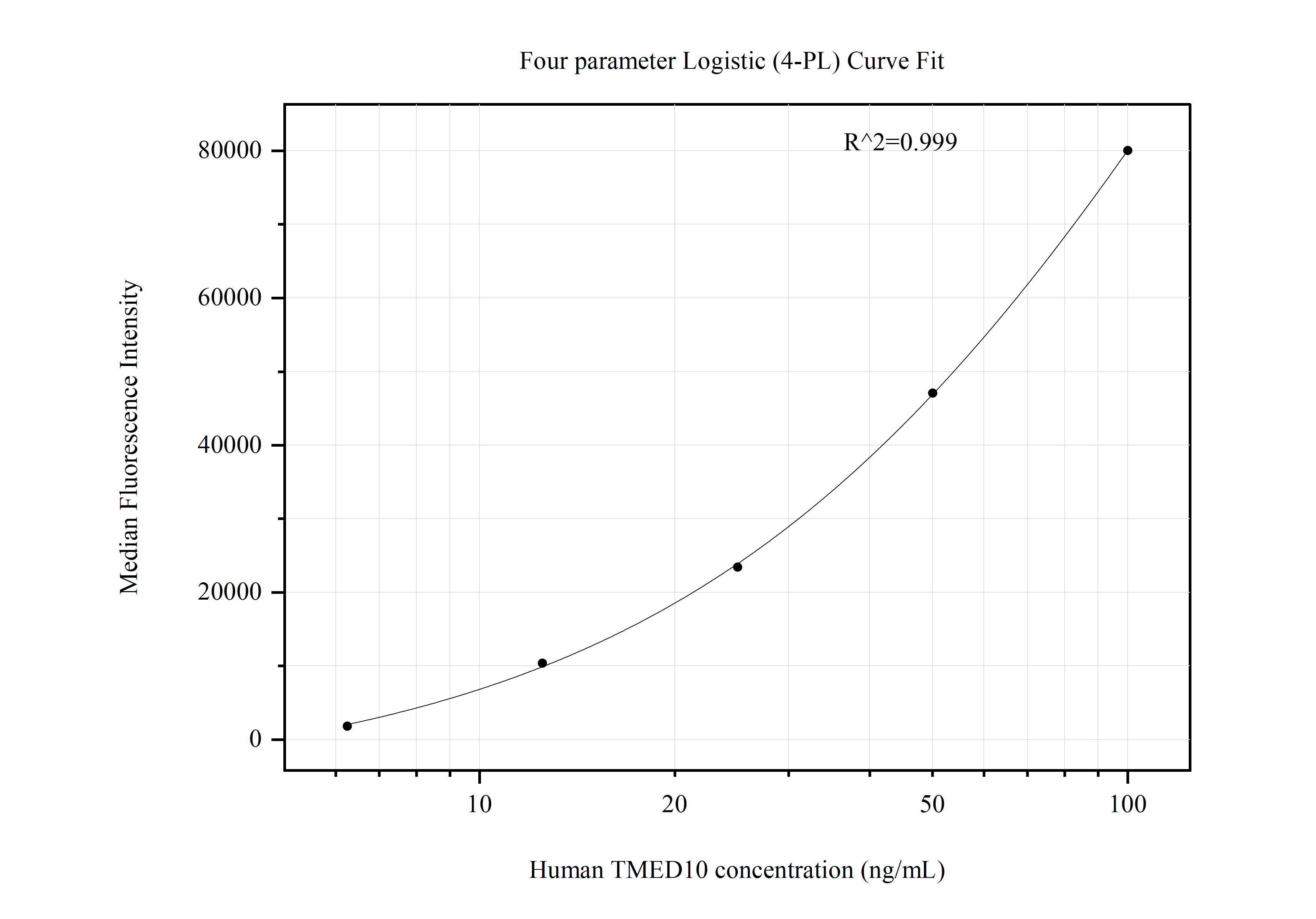 Cytometric bead array standard curve of MP50860-1