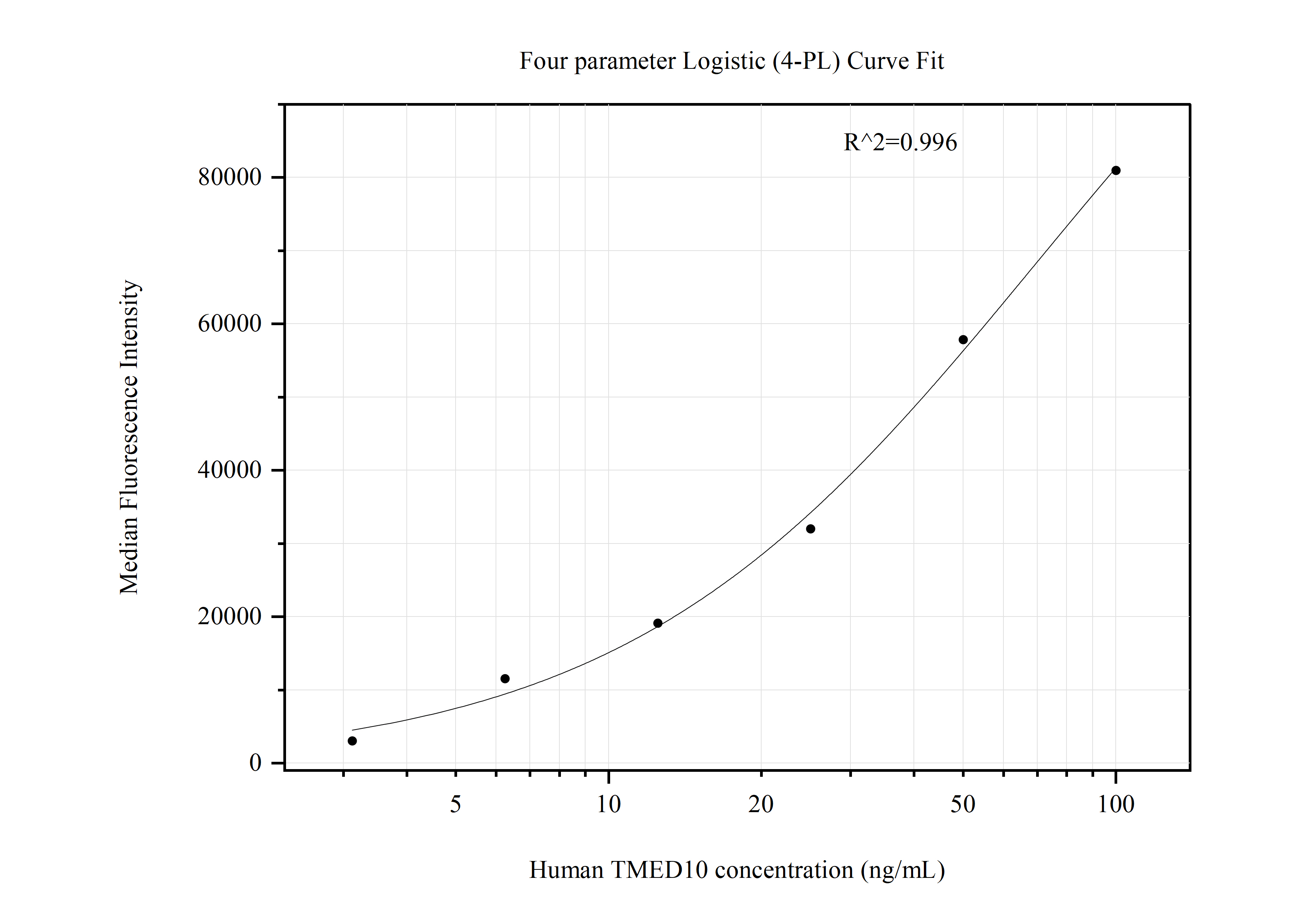 Cytometric bead array standard curve of MP50860-2