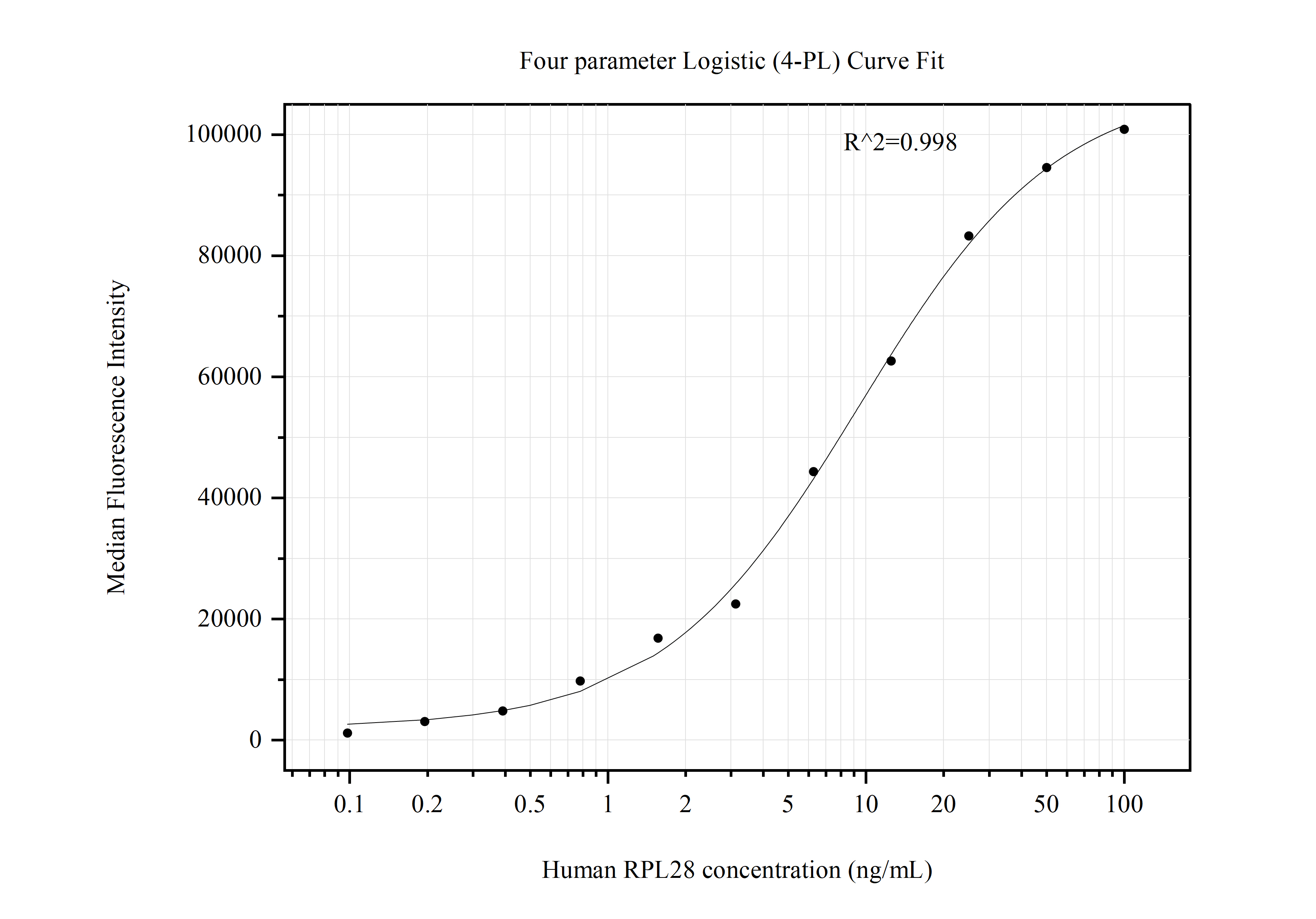 Cytometric bead array standard curve of MP50863-1