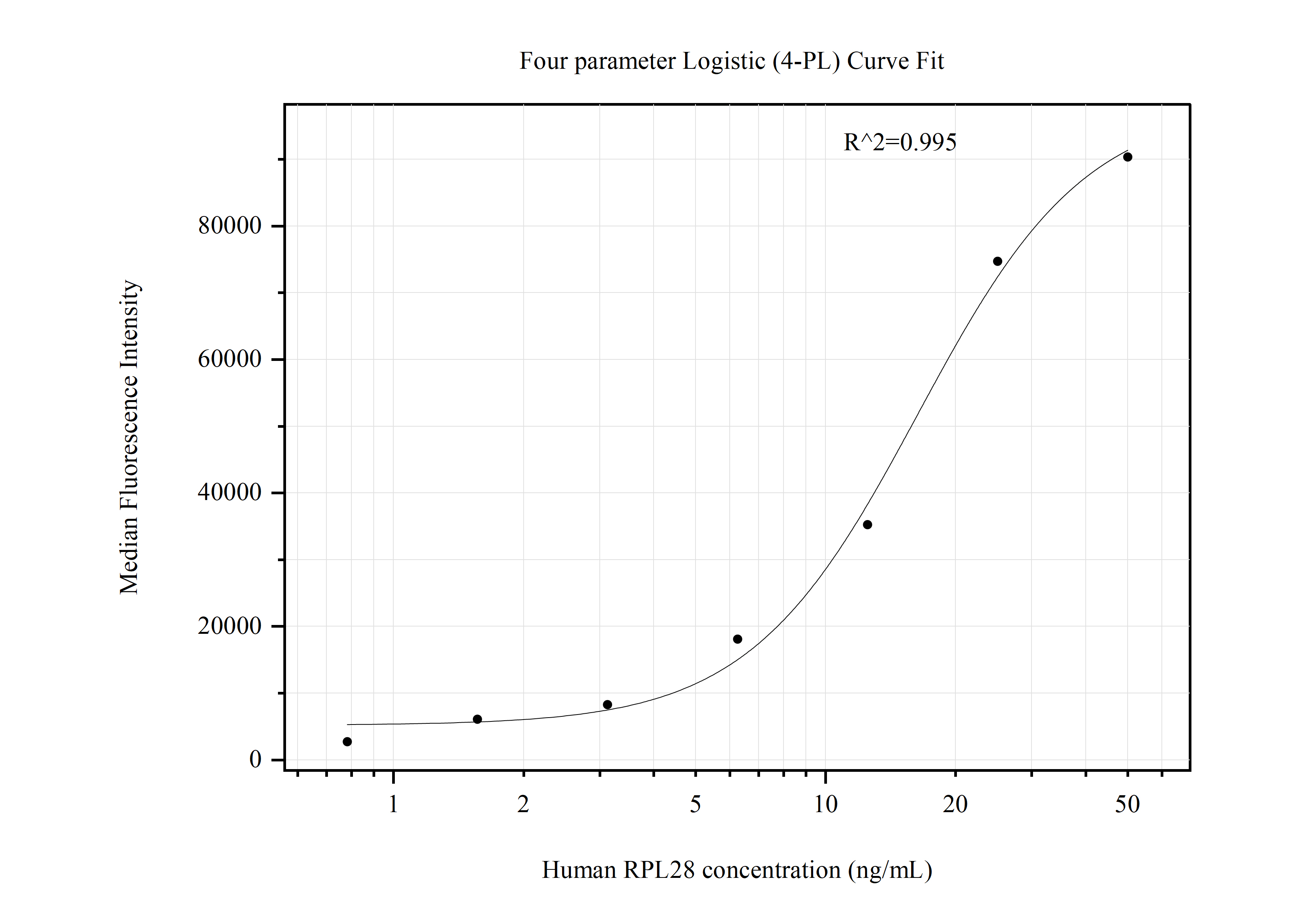 Cytometric bead array standard curve of MP50863-3