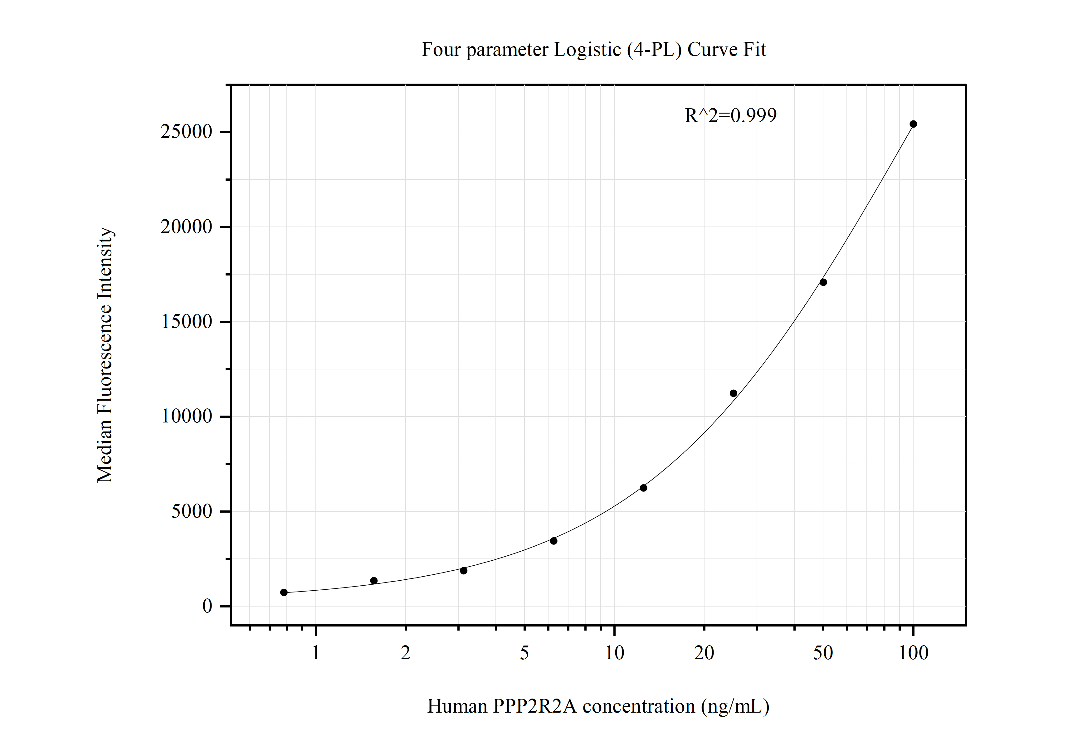 Cytometric bead array standard curve of MP50864-3