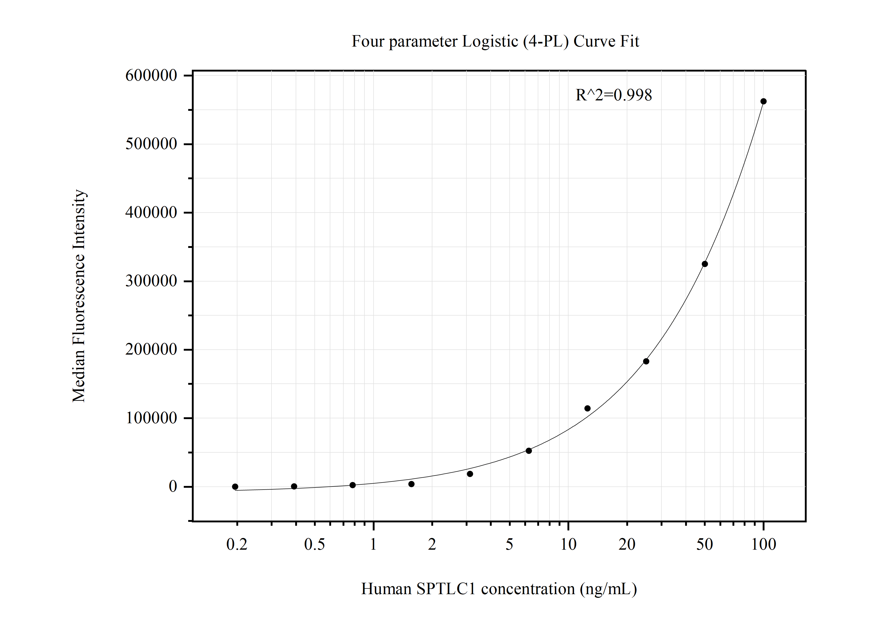 Cytometric bead array standard curve of MP50865-1