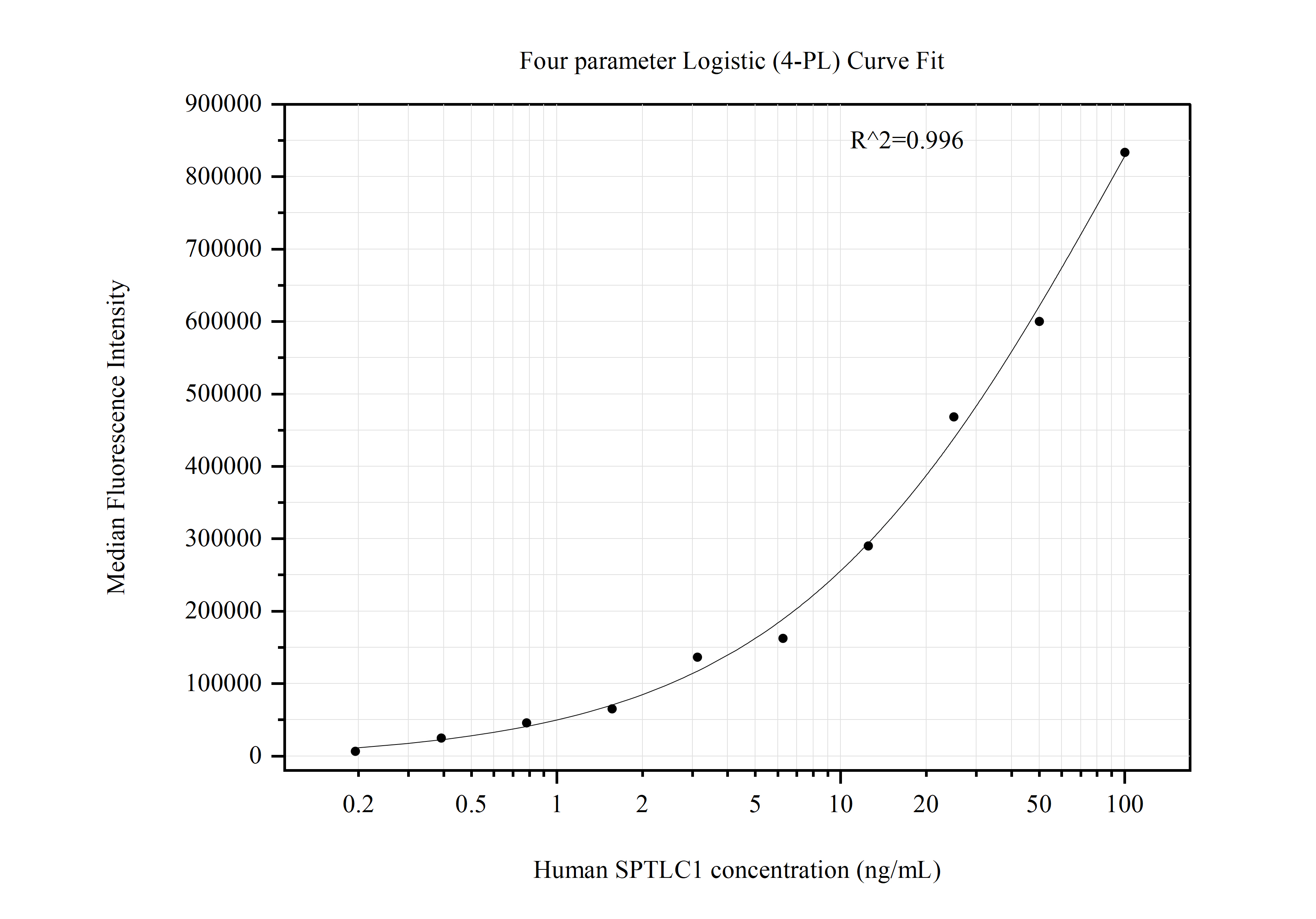 Cytometric bead array standard curve of MP50865-2