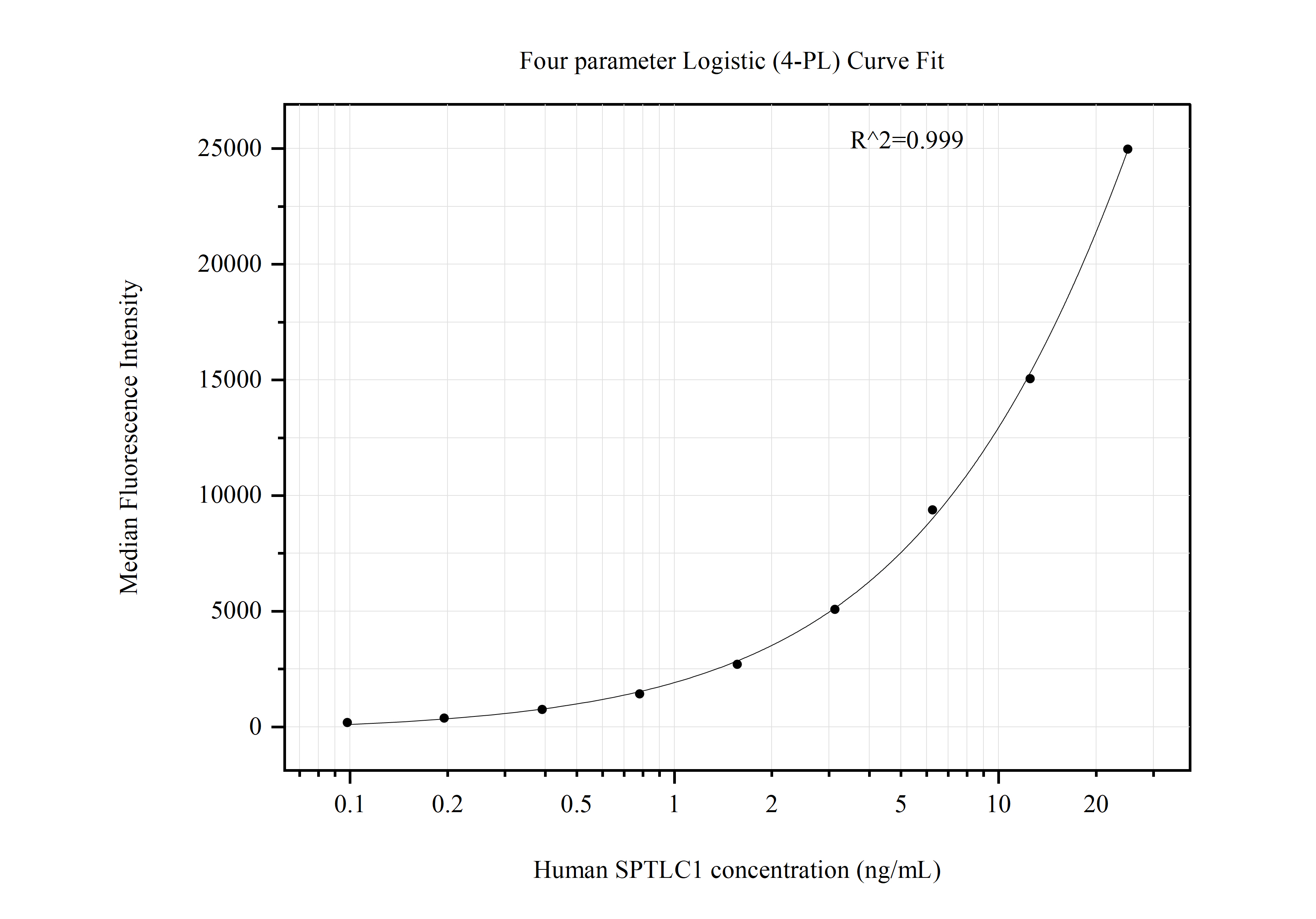 Cytometric bead array standard curve of MP50865-3