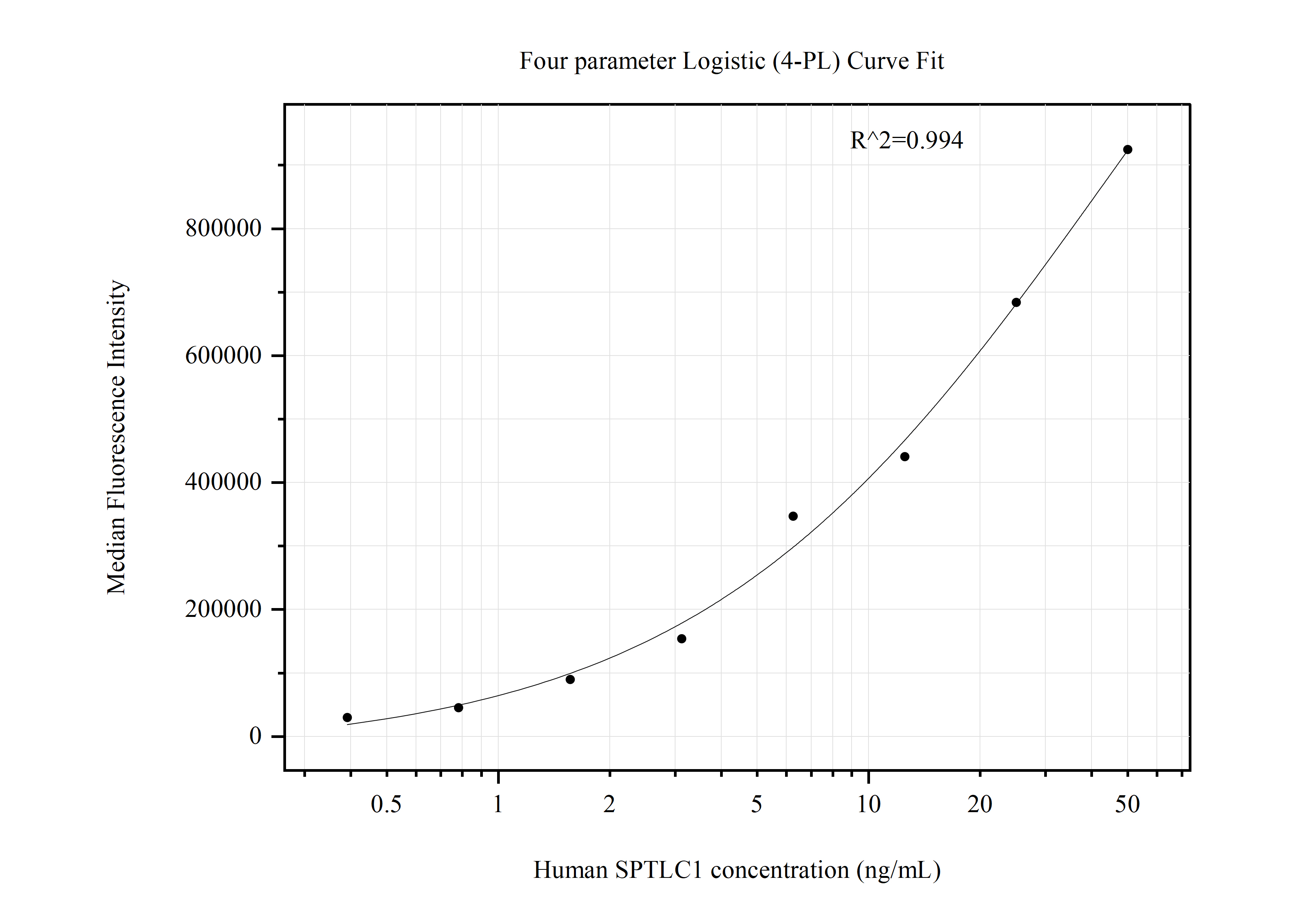 Cytometric bead array standard curve of MP50865-4