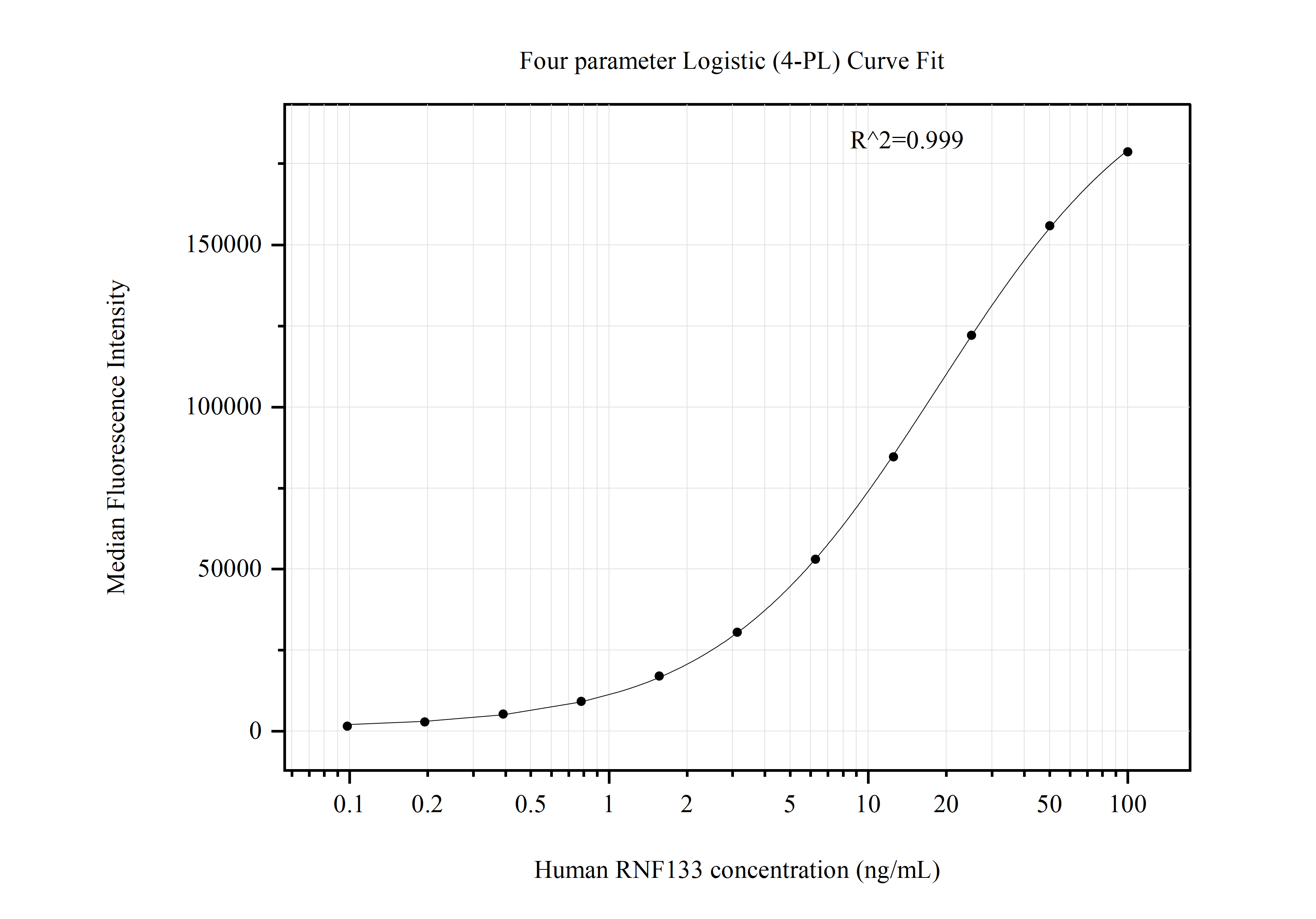 Cytometric bead array standard curve of MP50868-2