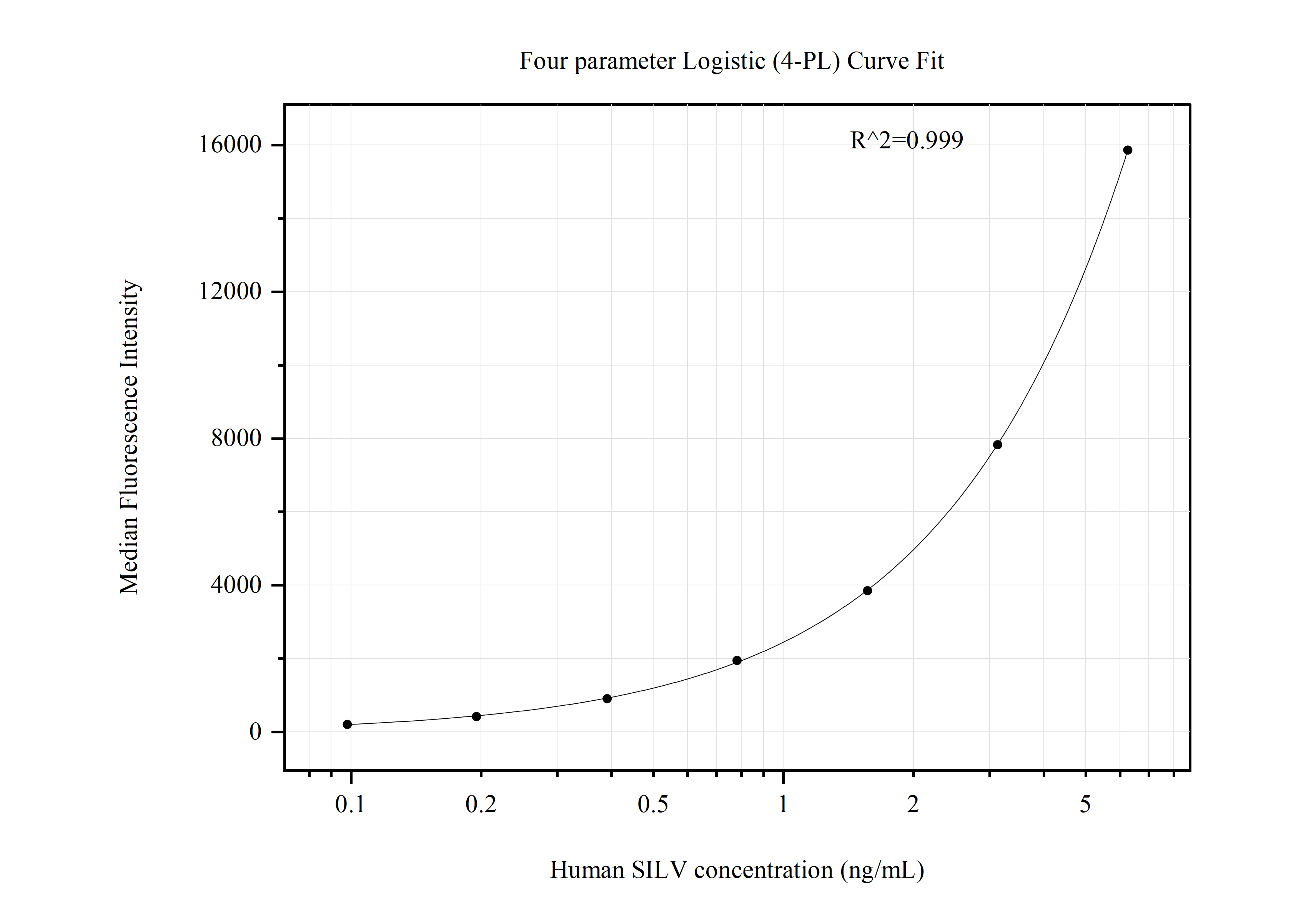 Cytometric bead array standard curve of MP50869-3