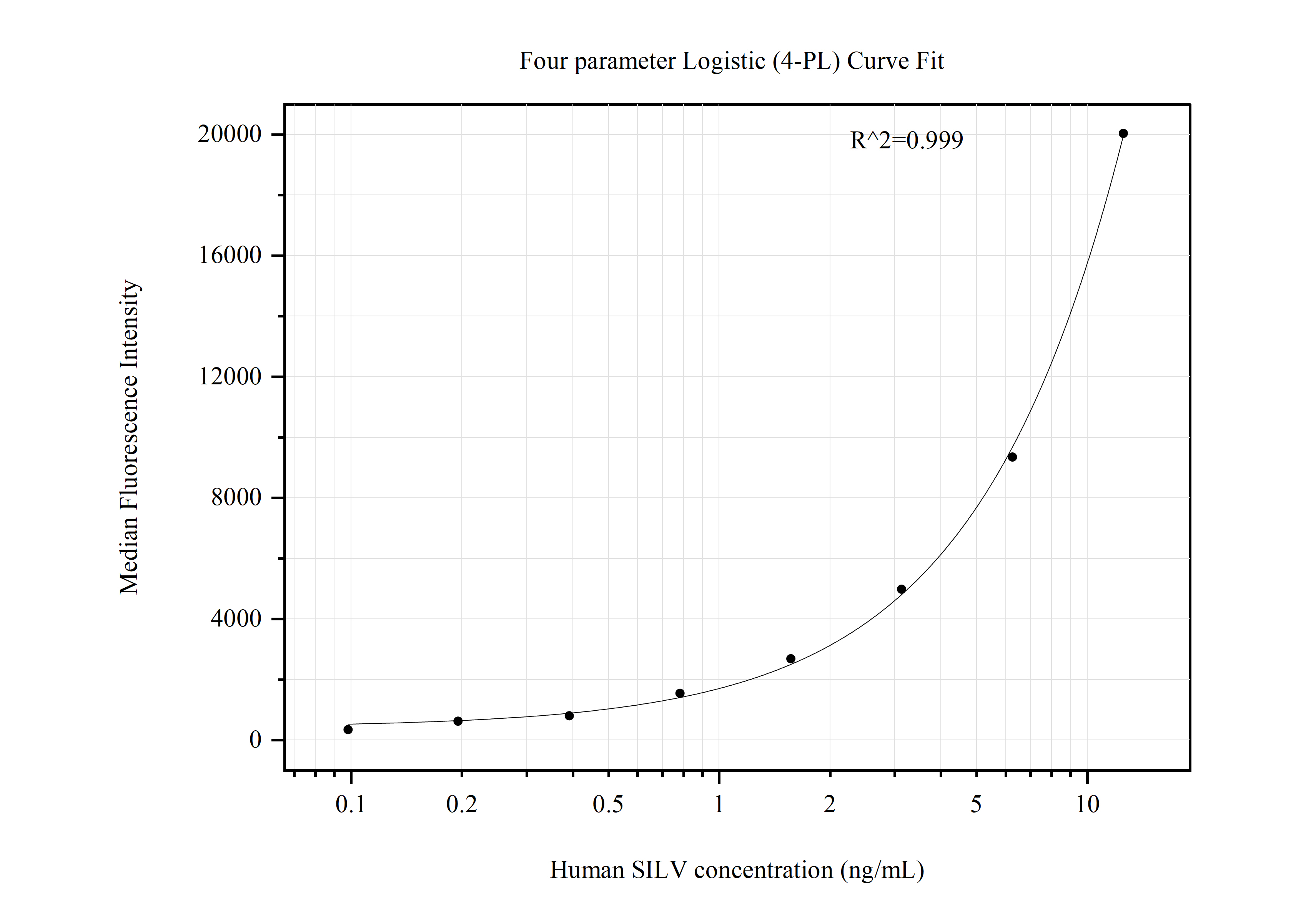 Cytometric bead array standard curve of MP50869-4