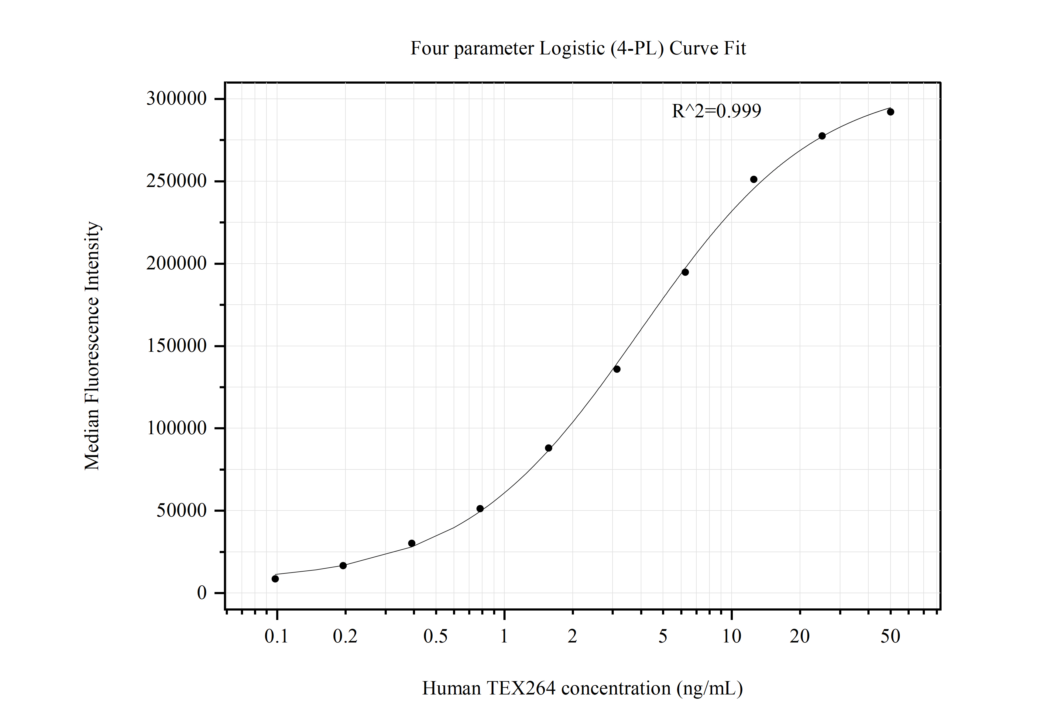 Cytometric bead array standard curve of MP50870-1