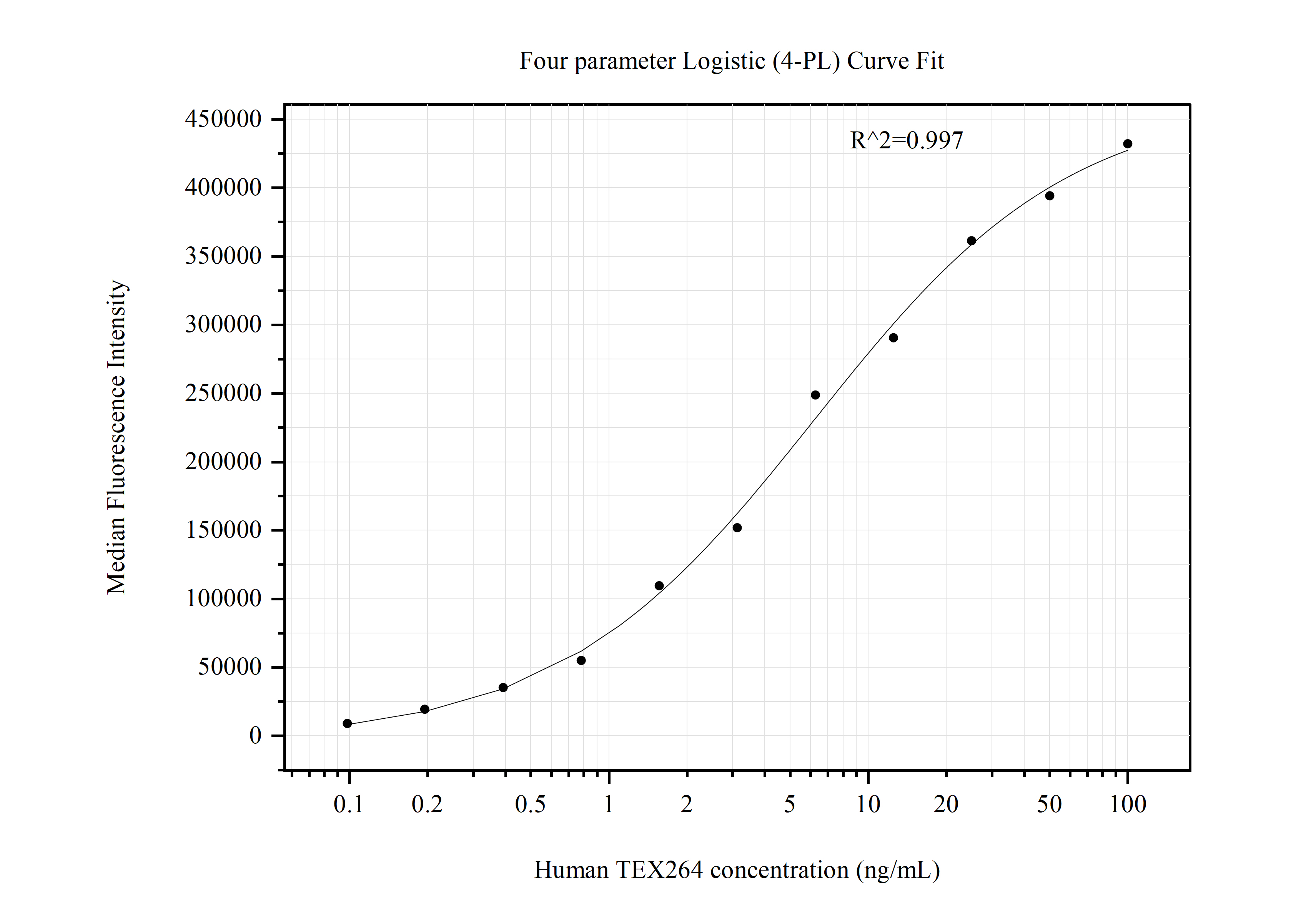 Cytometric bead array standard curve of MP50870-2