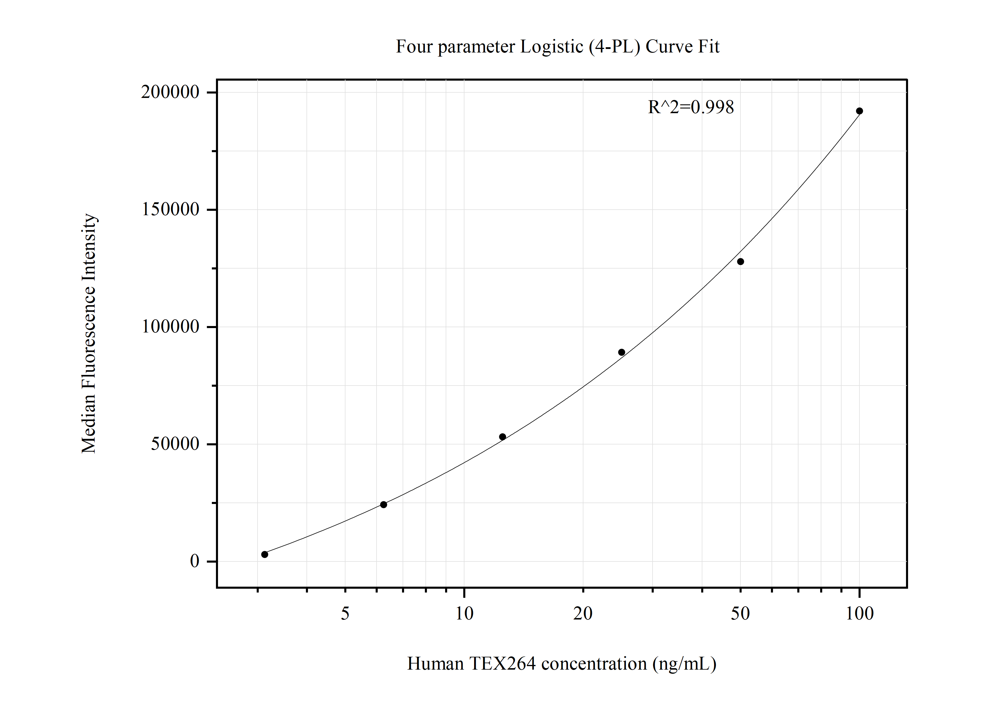 Cytometric bead array standard curve of MP50870-3