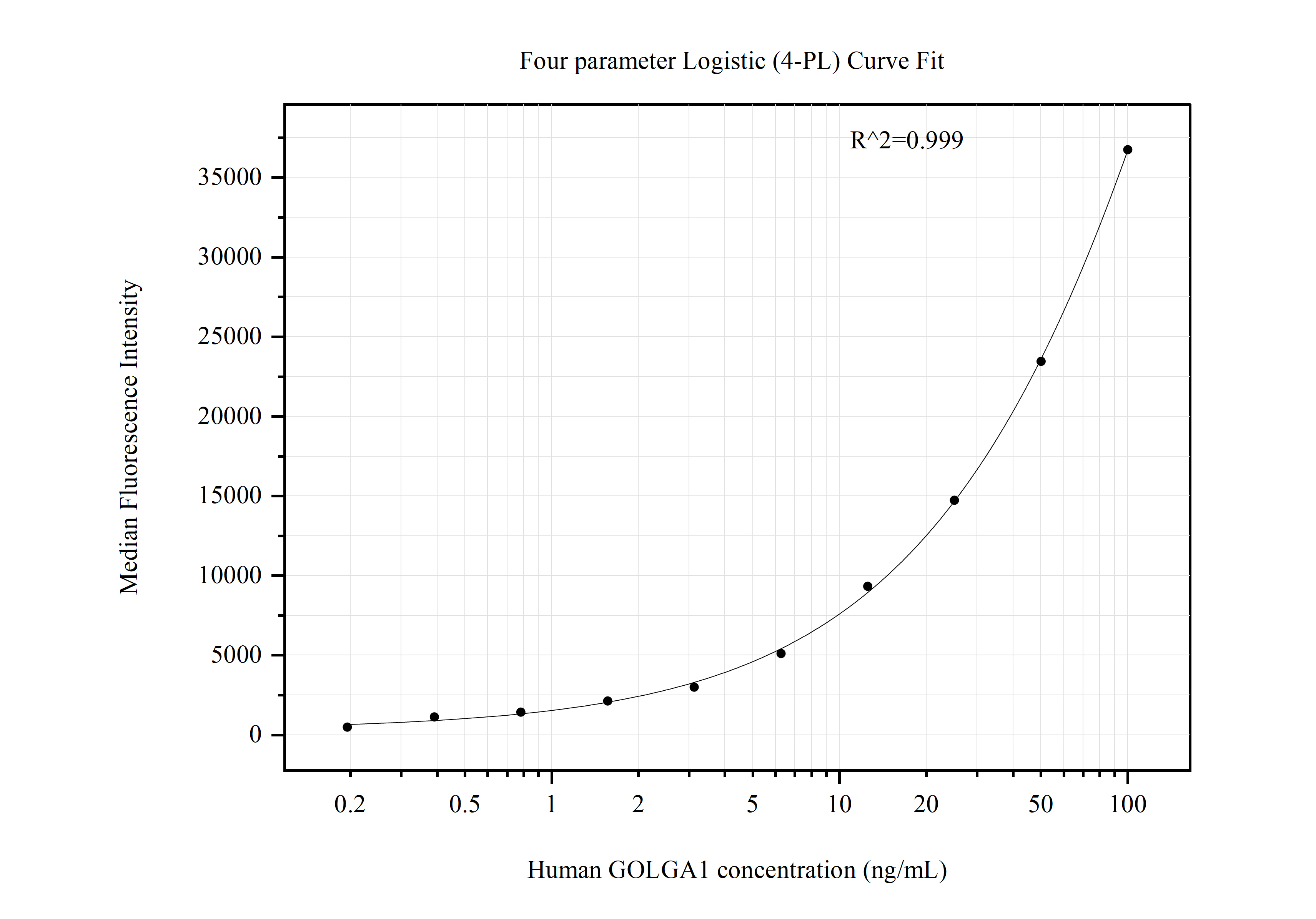 Cytometric bead array standard curve of MP50871-1