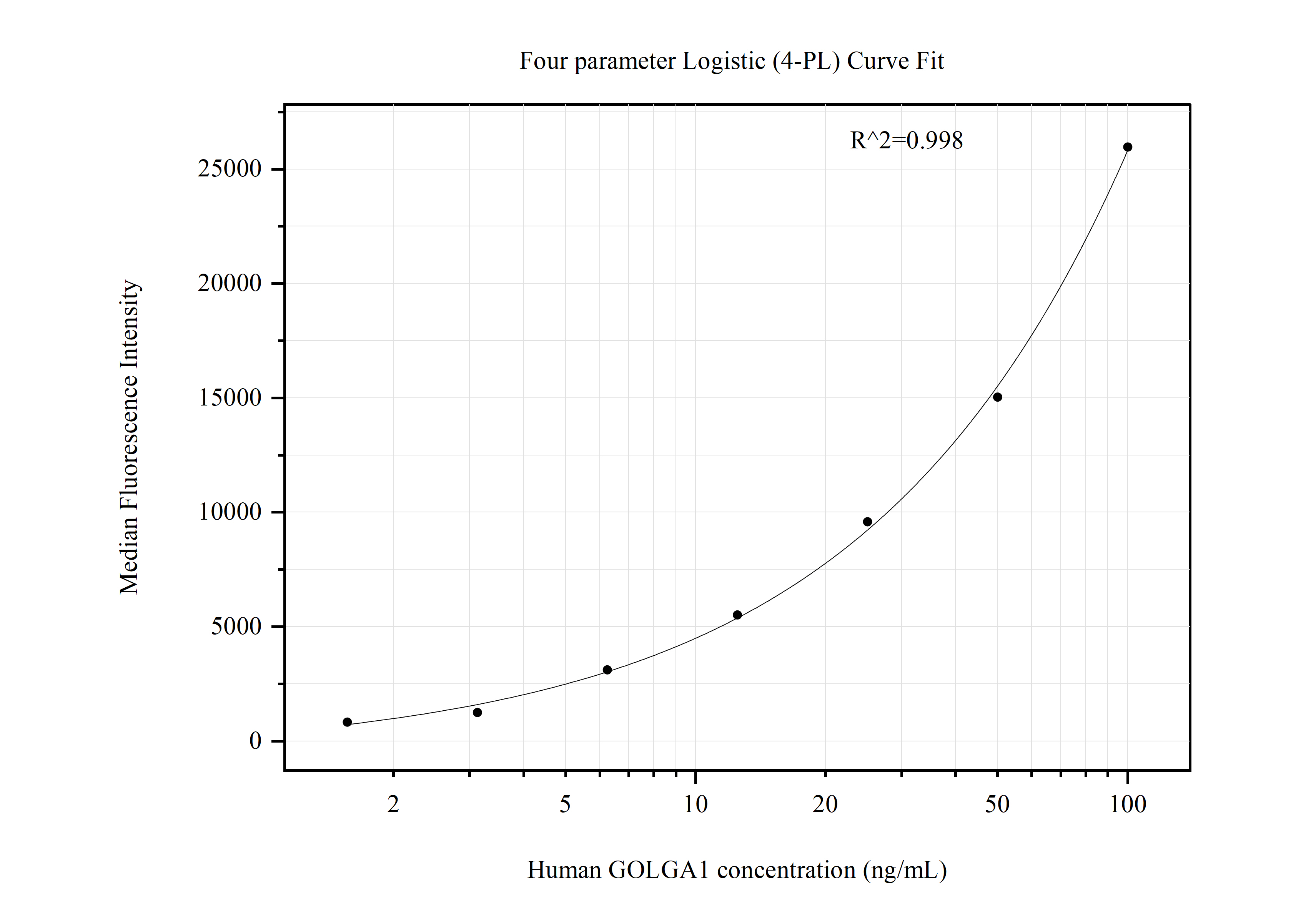 Cytometric bead array standard curve of MP50871-2