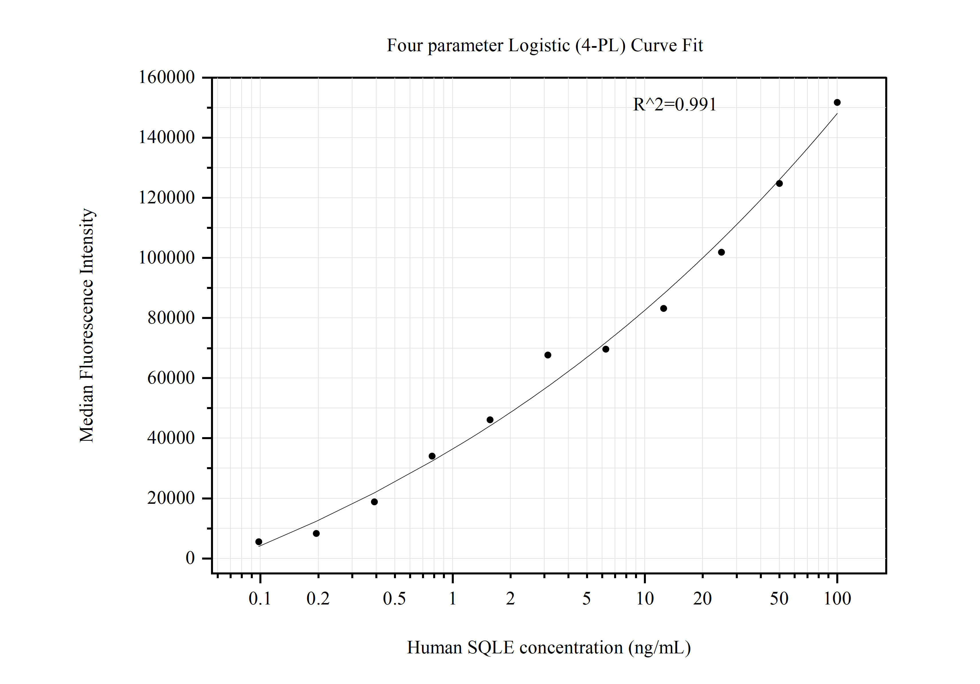 Cytometric bead array standard curve of MP50872-2