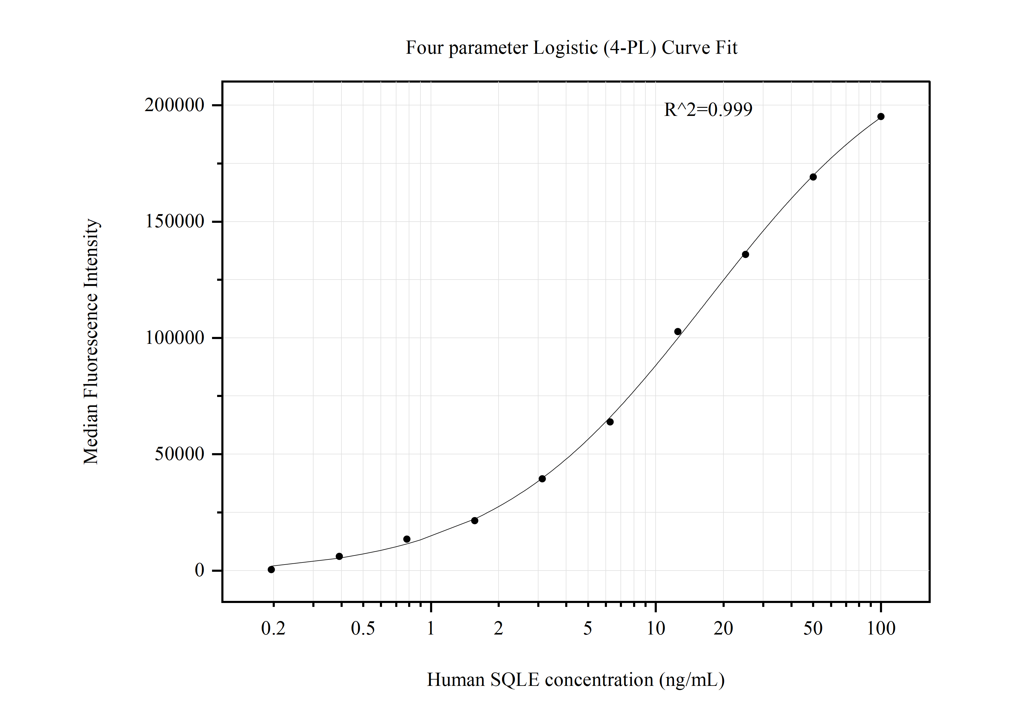 Cytometric bead array standard curve of MP50872-3