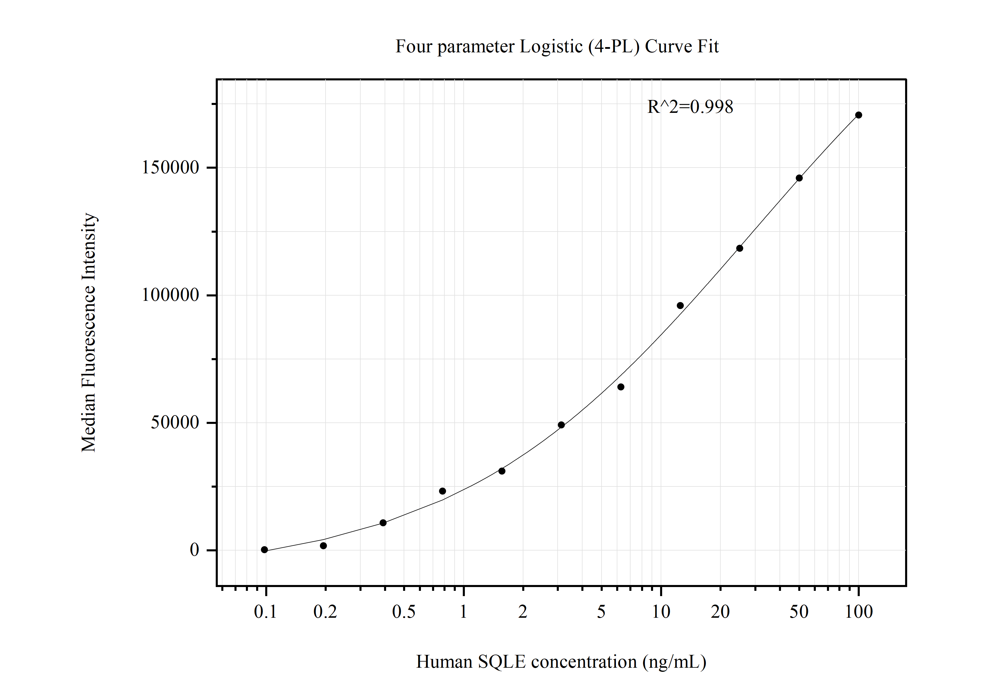 Cytometric bead array standard curve of MP50872-4