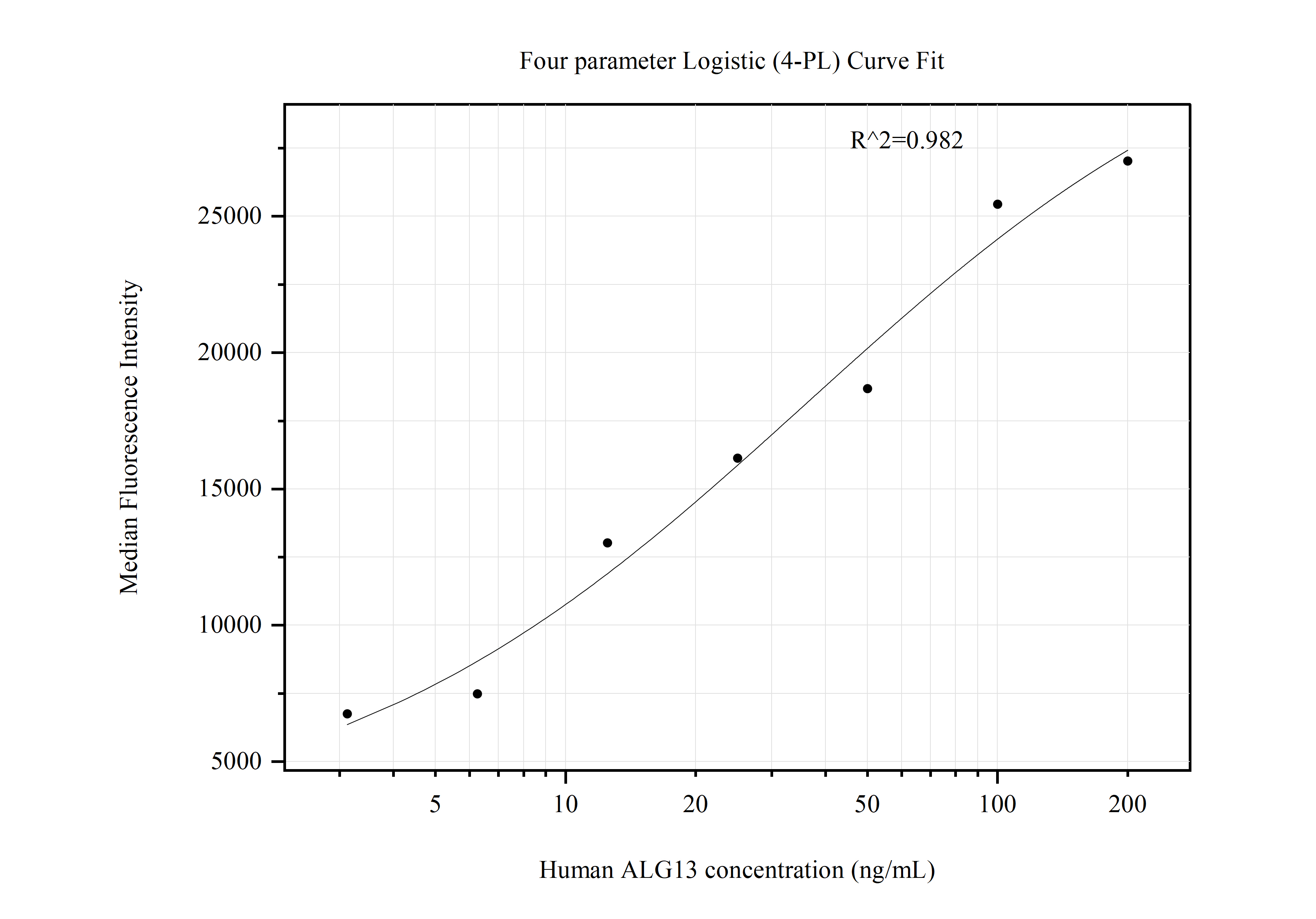 Cytometric bead array standard curve of MP50876-1