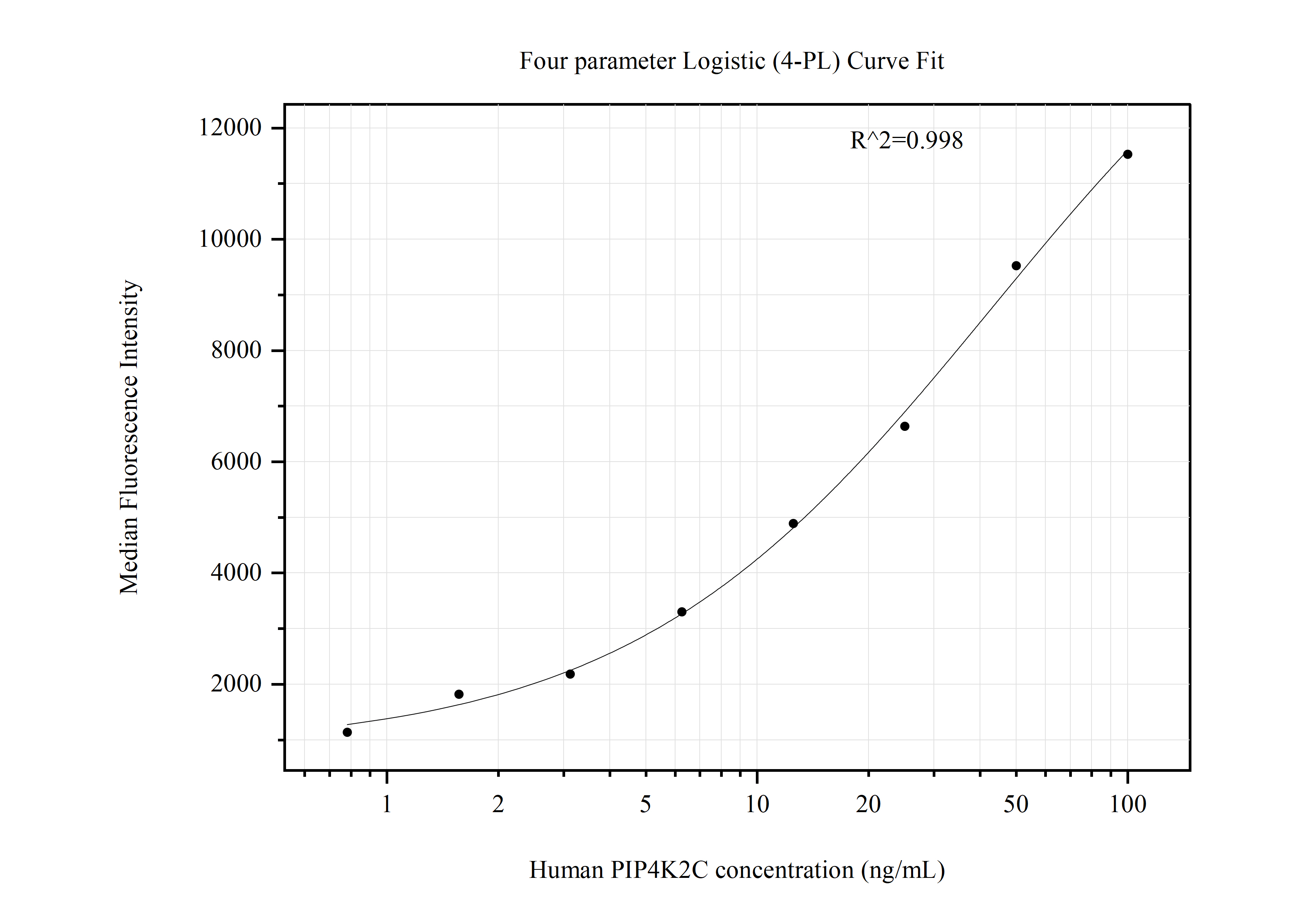 Cytometric bead array standard curve of MP50878-4