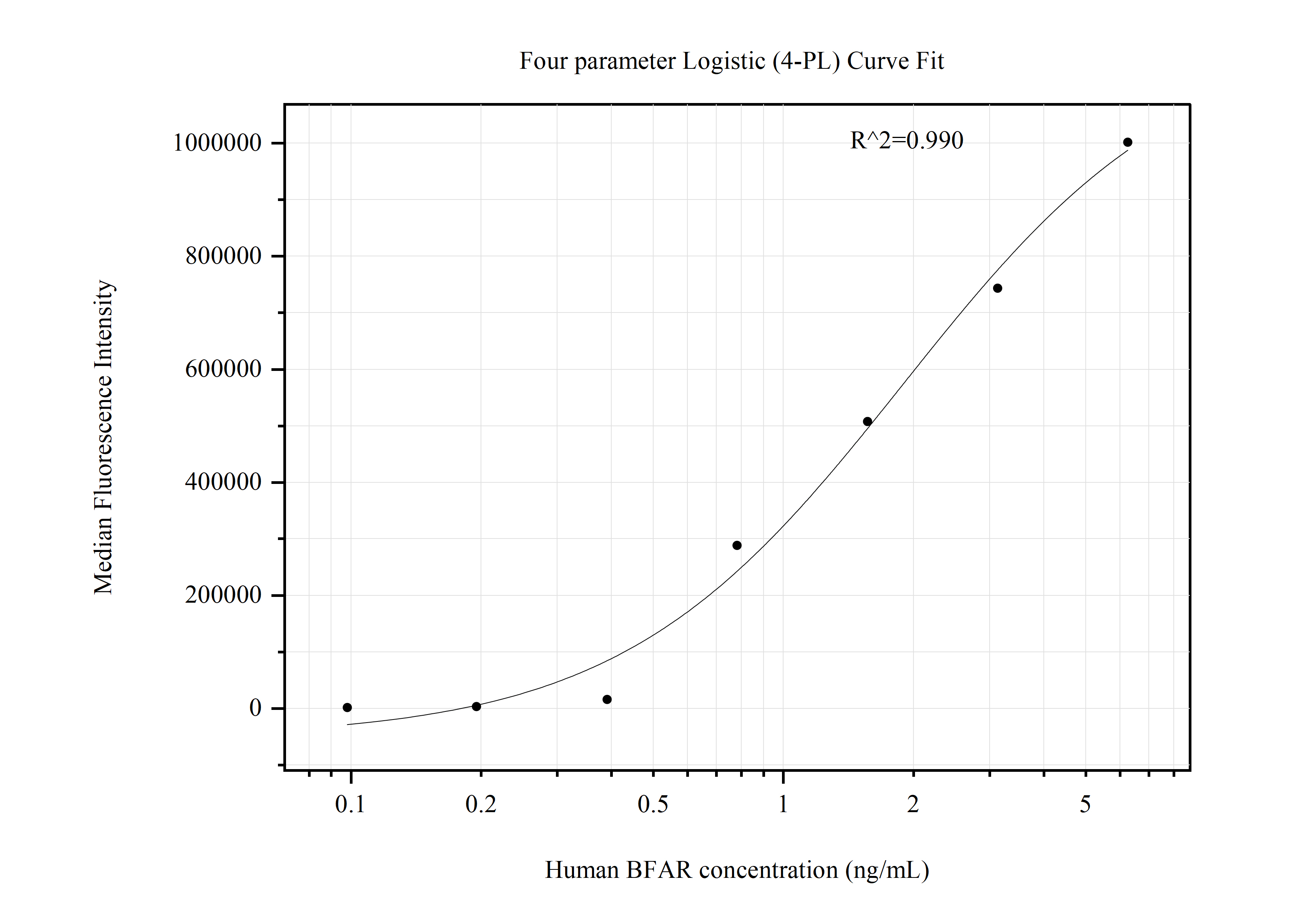 Cytometric bead array standard curve of MP50881-2