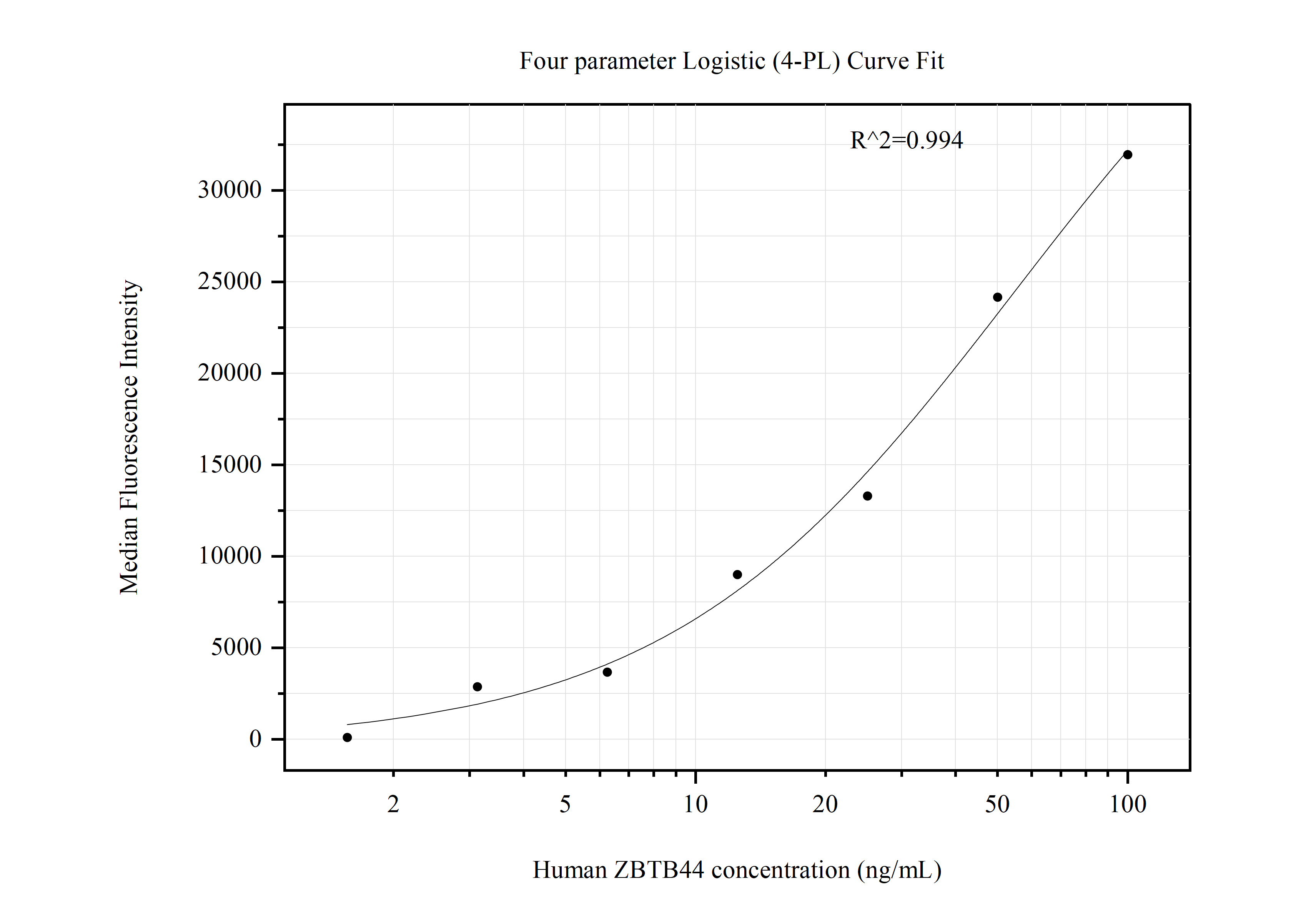 Cytometric bead array standard curve of MP50884-3