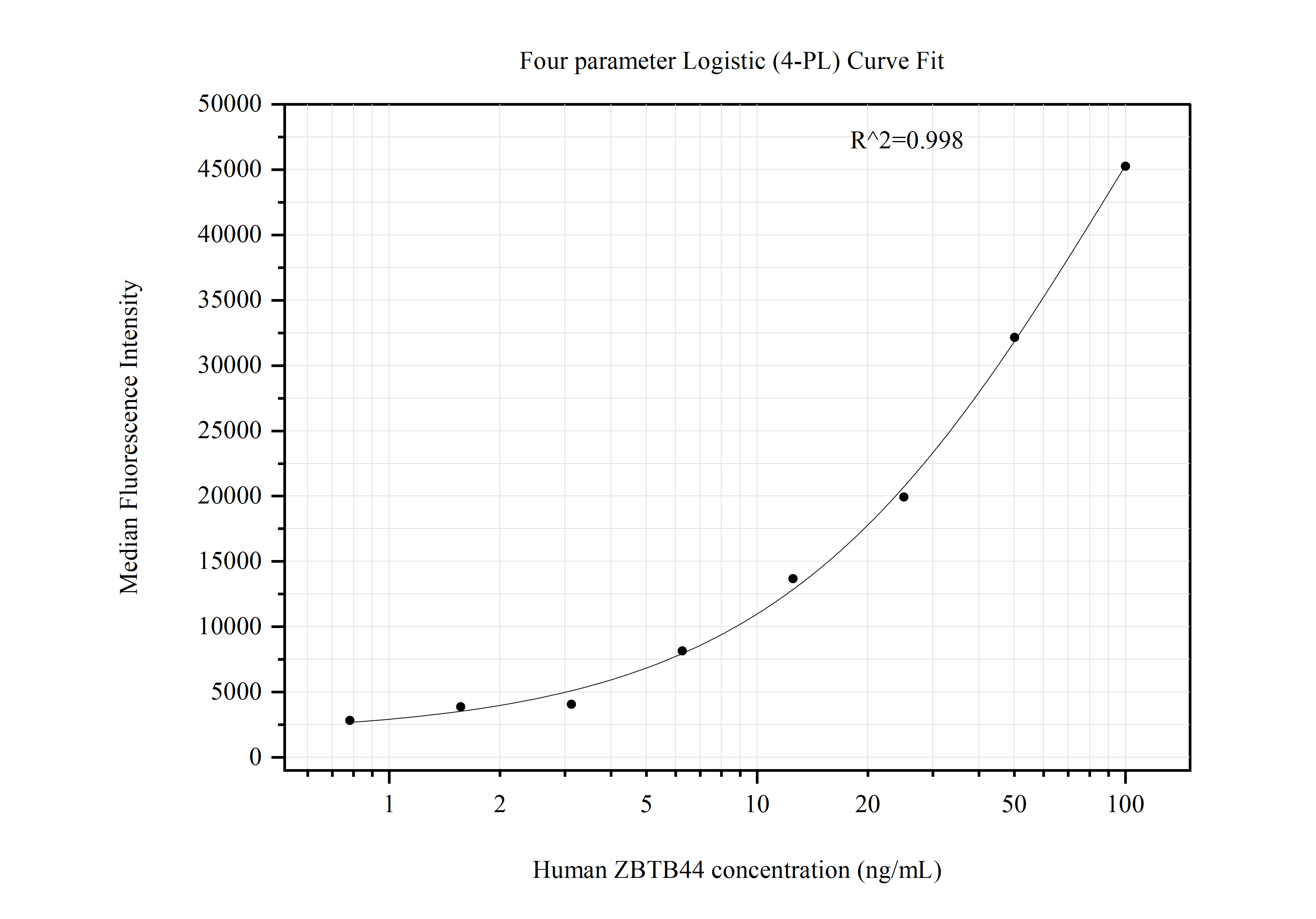 Cytometric bead array standard curve of MP50884-4