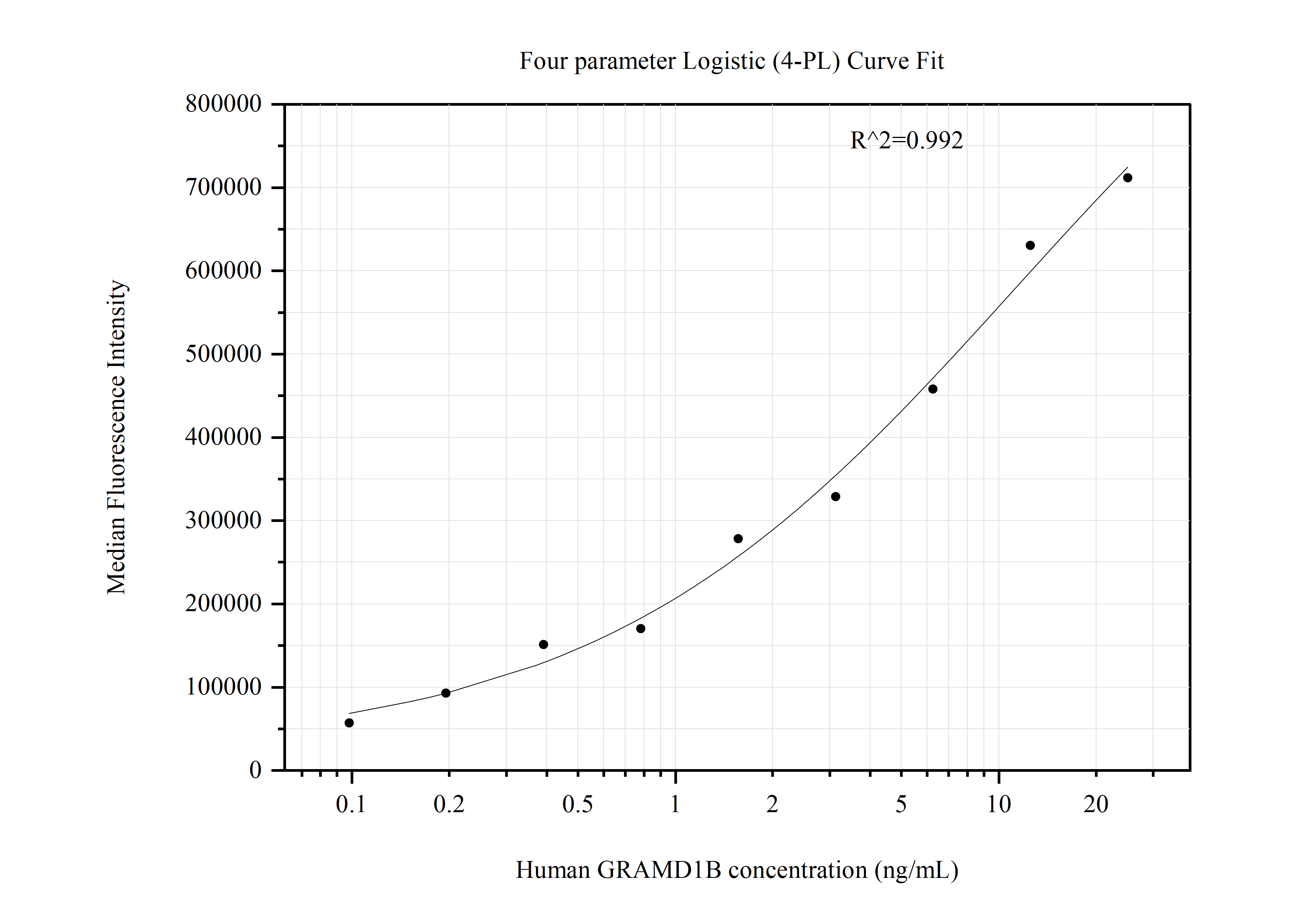 Cytometric bead array standard curve of MP50885-3