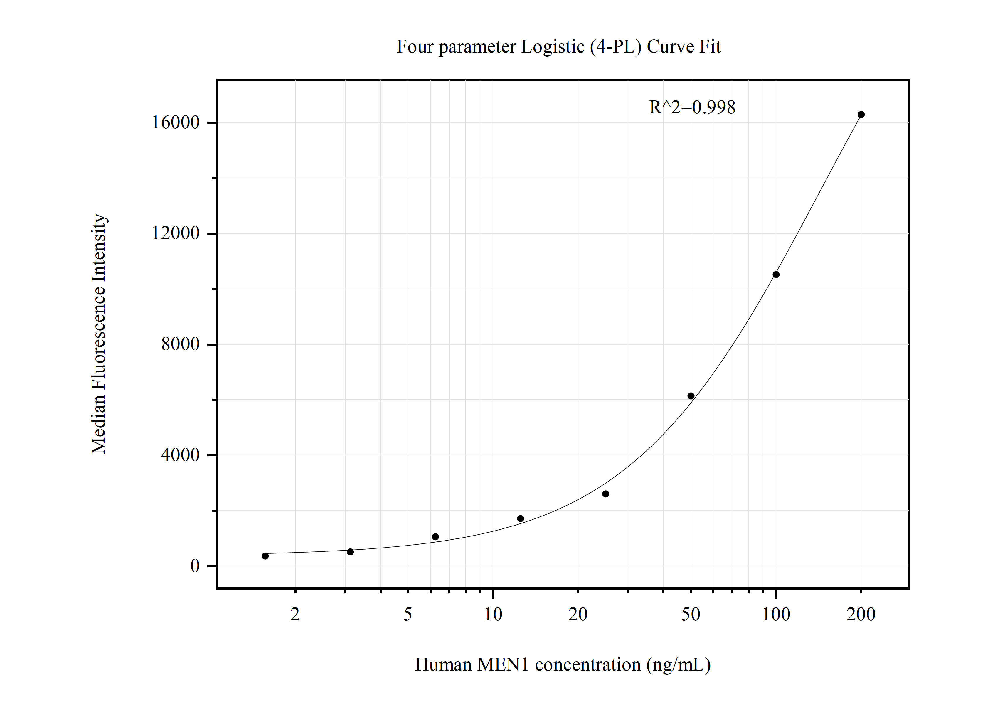 Cytometric bead array standard curve of MP50886-1