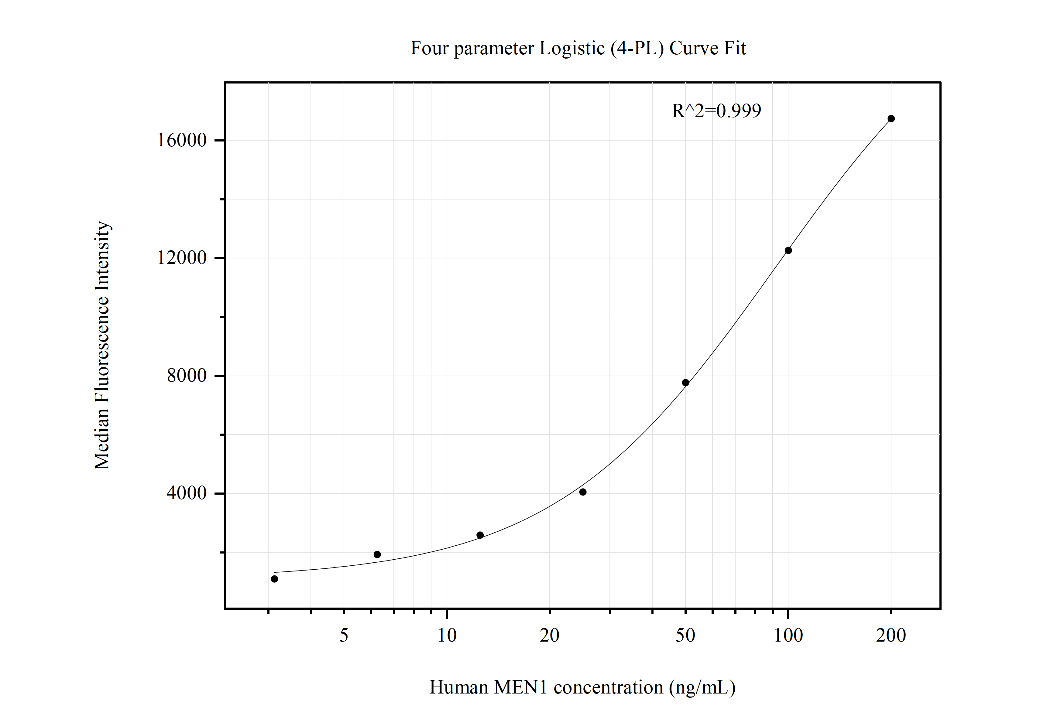 Cytometric bead array standard curve of MP50886-2