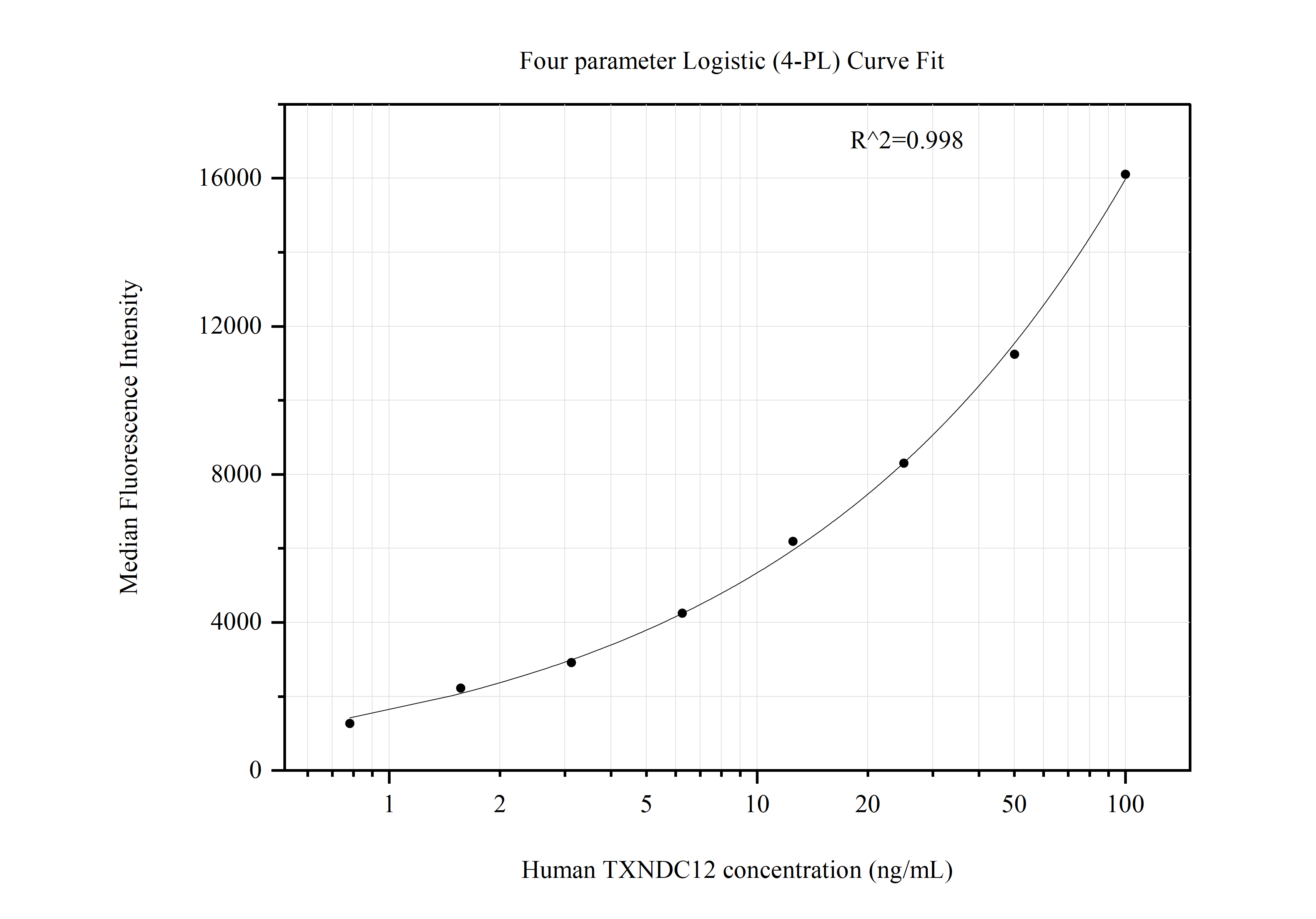 TXNDC12 antibody (60622-1-PBS) | Proteintech