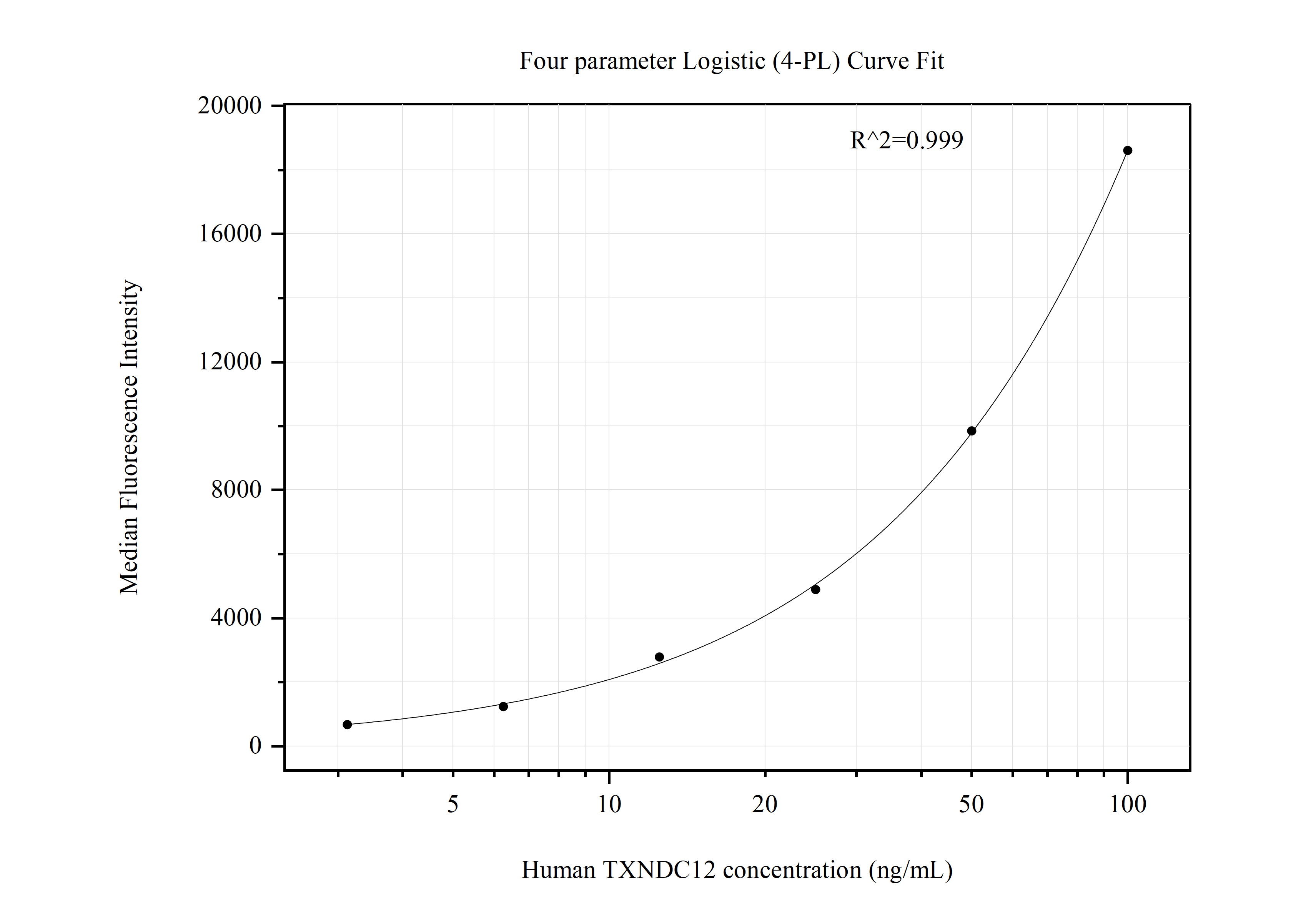 Cytometric bead array standard curve of MP50887-2