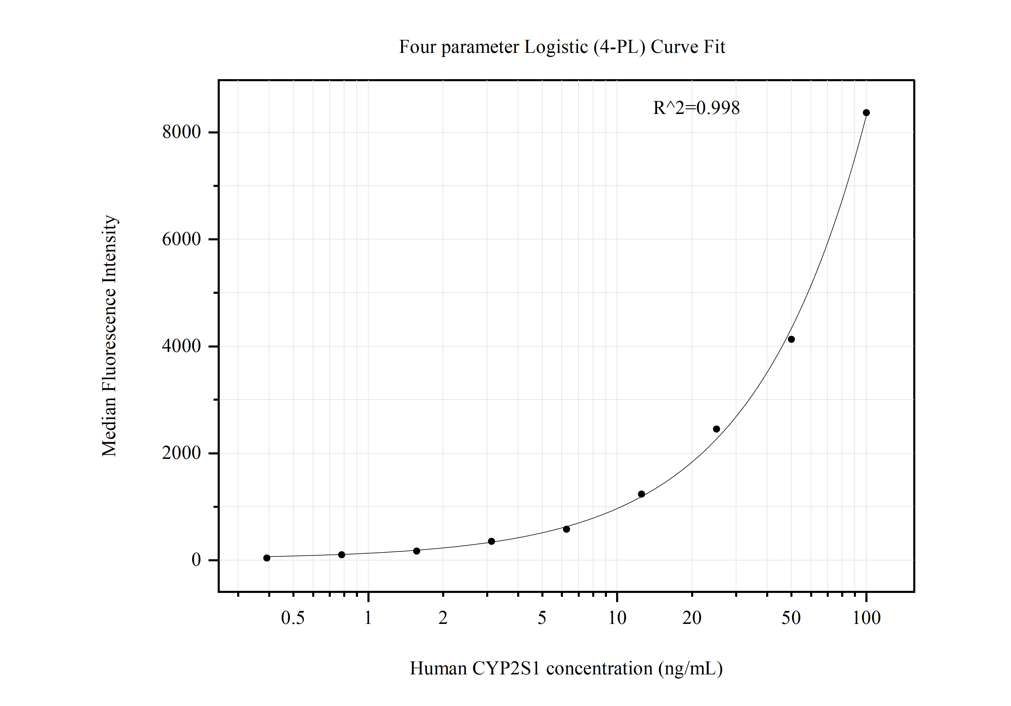 Cytometric bead array standard curve of MP50889-1